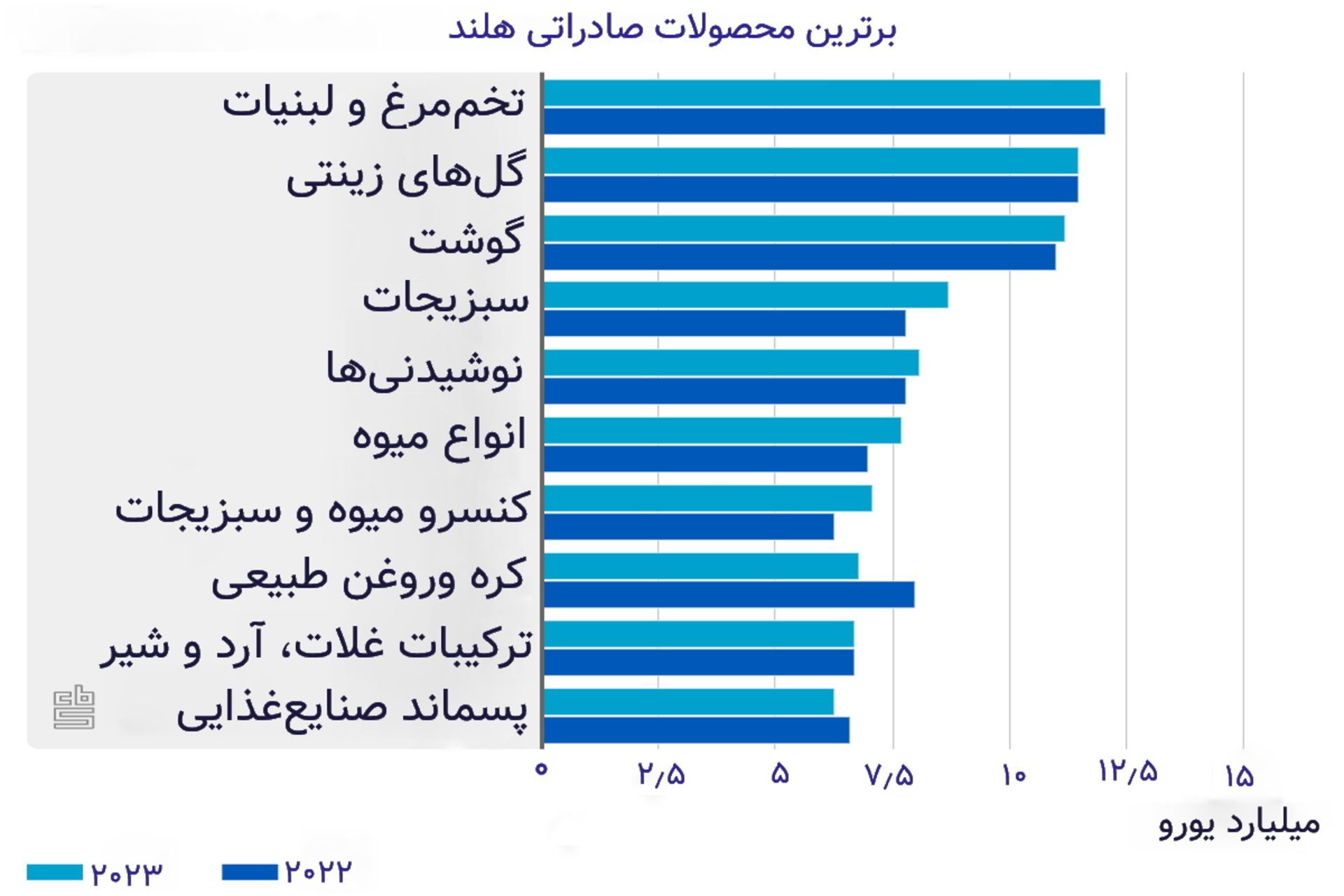 نمودار محصولات برتر صادراتی هلند