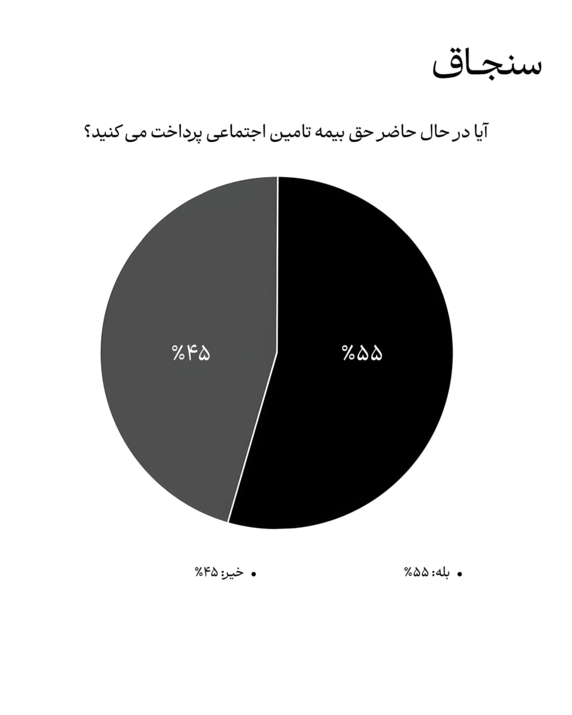 نمودار دایرهای نظرسنجی سنجاق درباره تمایل به پرداخت حق بیمه تامین اجتماعی