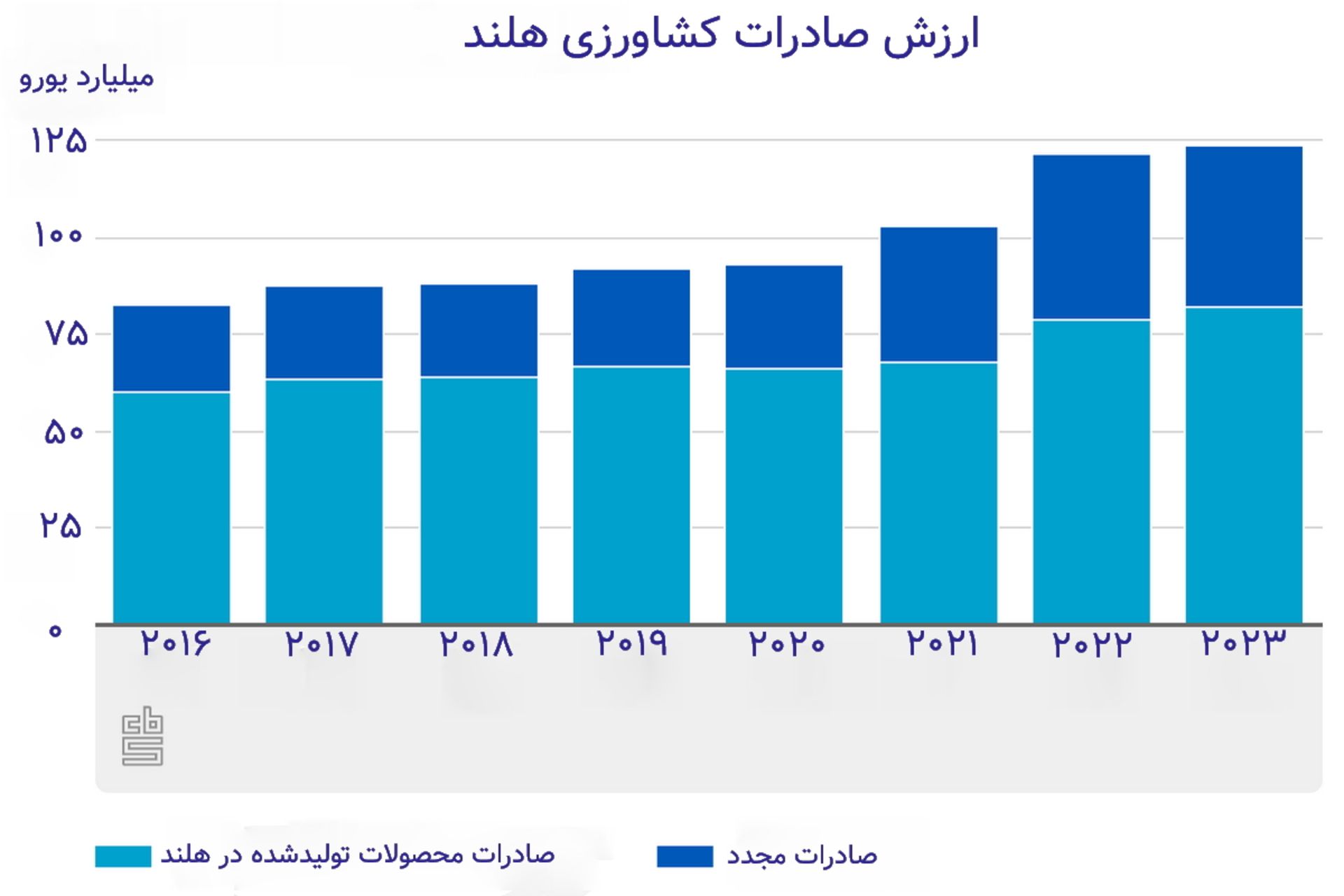 ارزش صادرات هلند از سال 2015 تا 2023