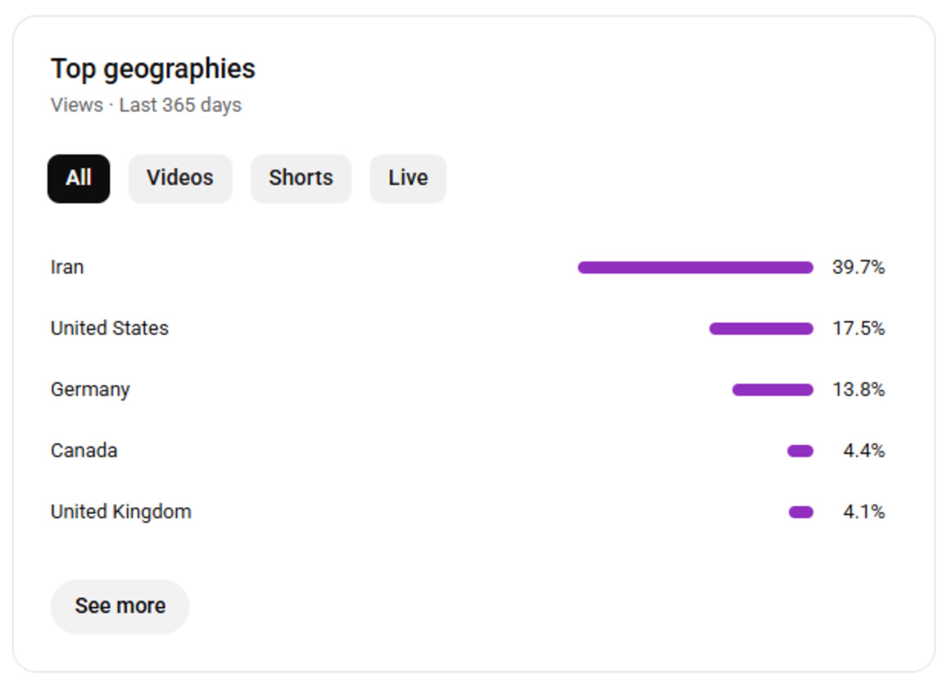 نمودار افزایش تشخیص ایرانی‌ها در یوتیوب