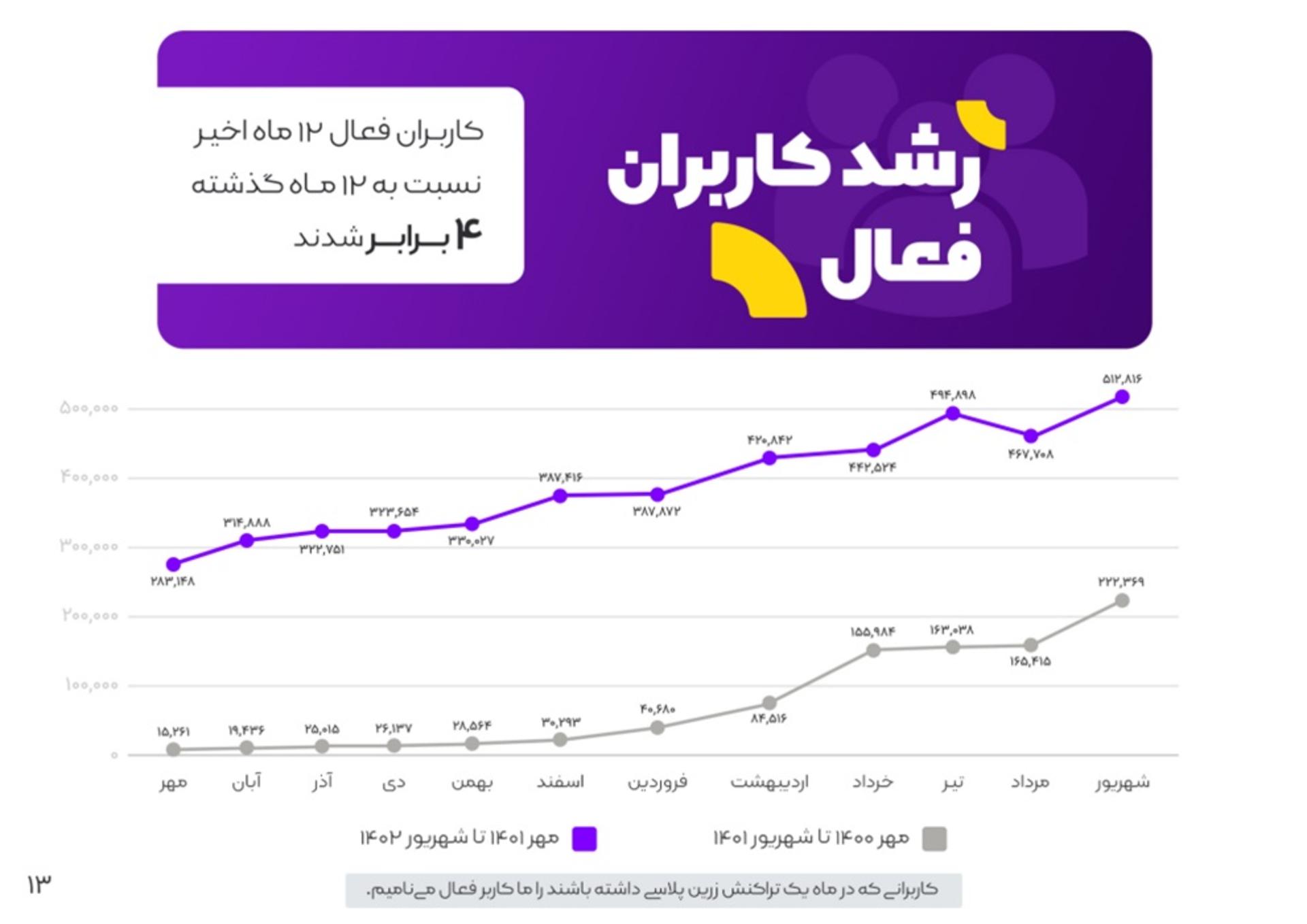 رشد کاربران فعال زرین‌پلاس