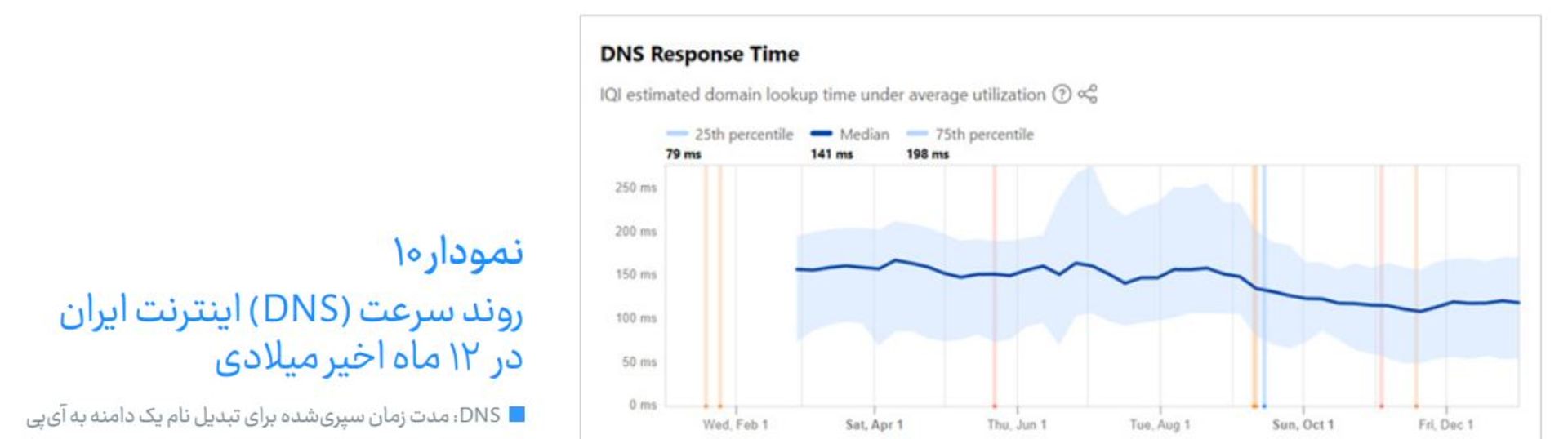 نمودارهای اینترنت