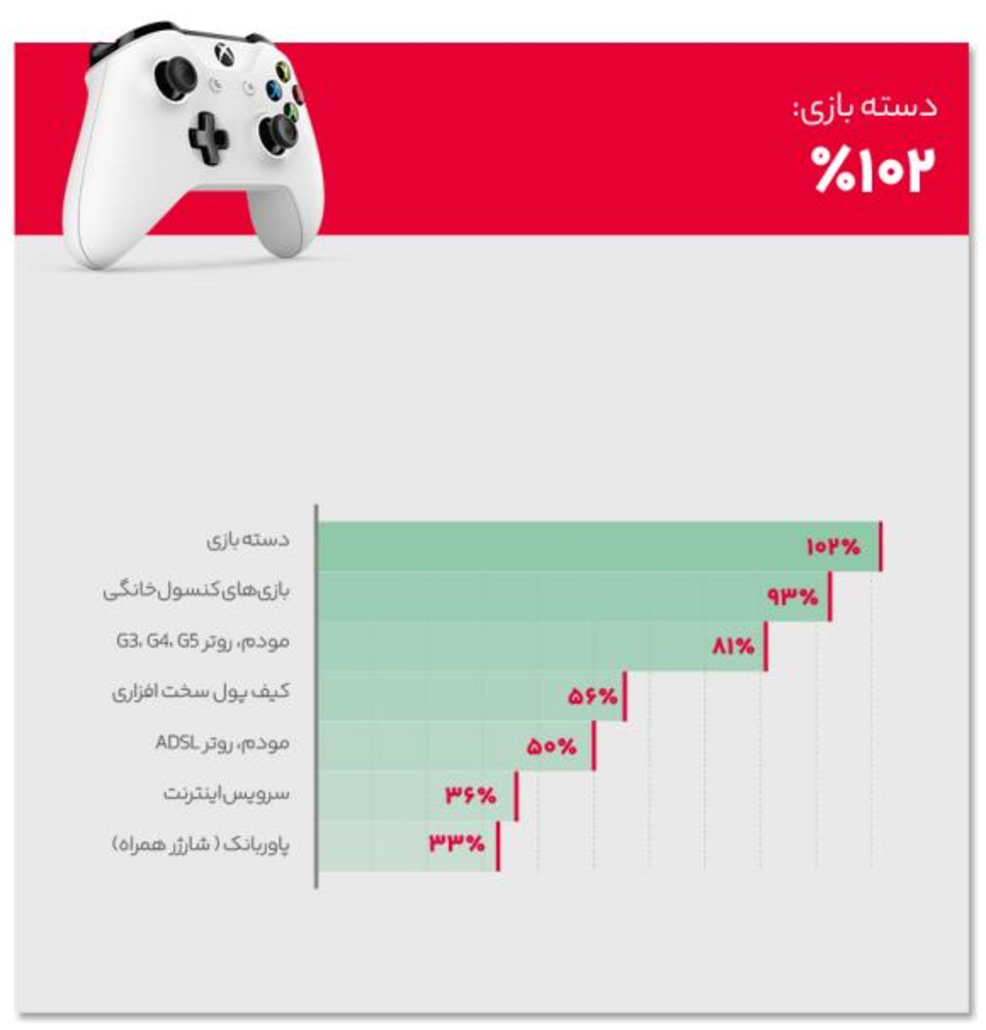 نمودار پرفروش‌ترین کالاهای دیجی‌کالا پس از جنگ