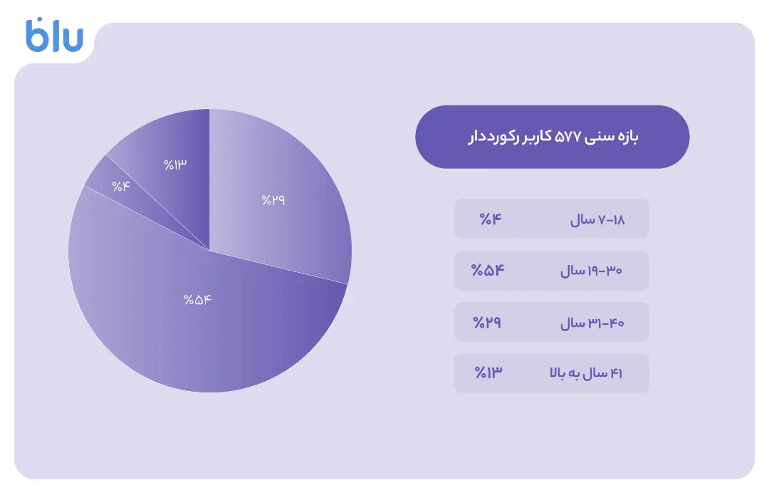 بلو با دعوت دو ۱۰۰ بُرد ۱۶میلیونی شد