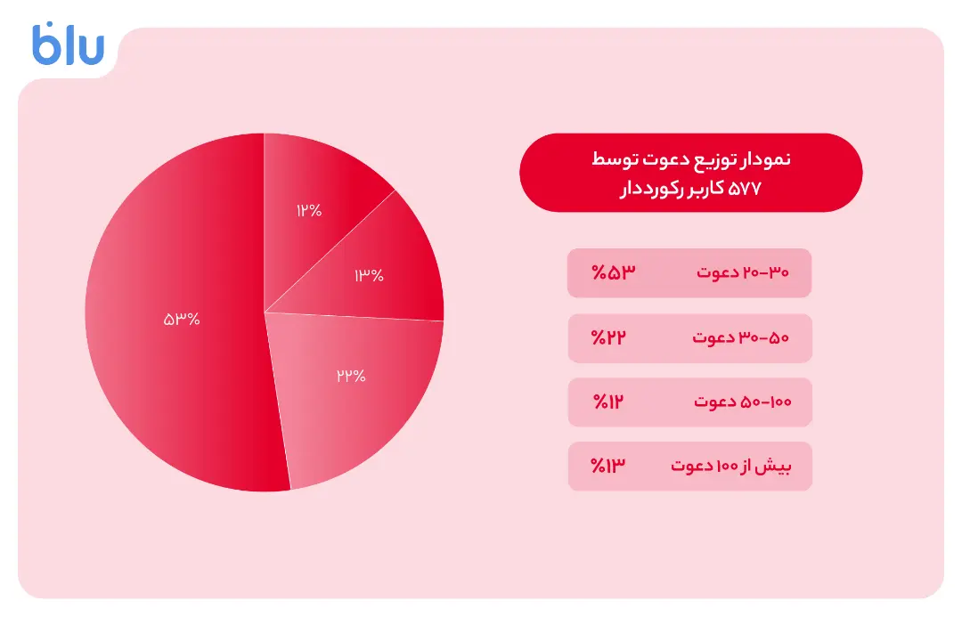 بلو با دعوت دو ۱۰۰ بُرد ۱۶میلیونی شد
