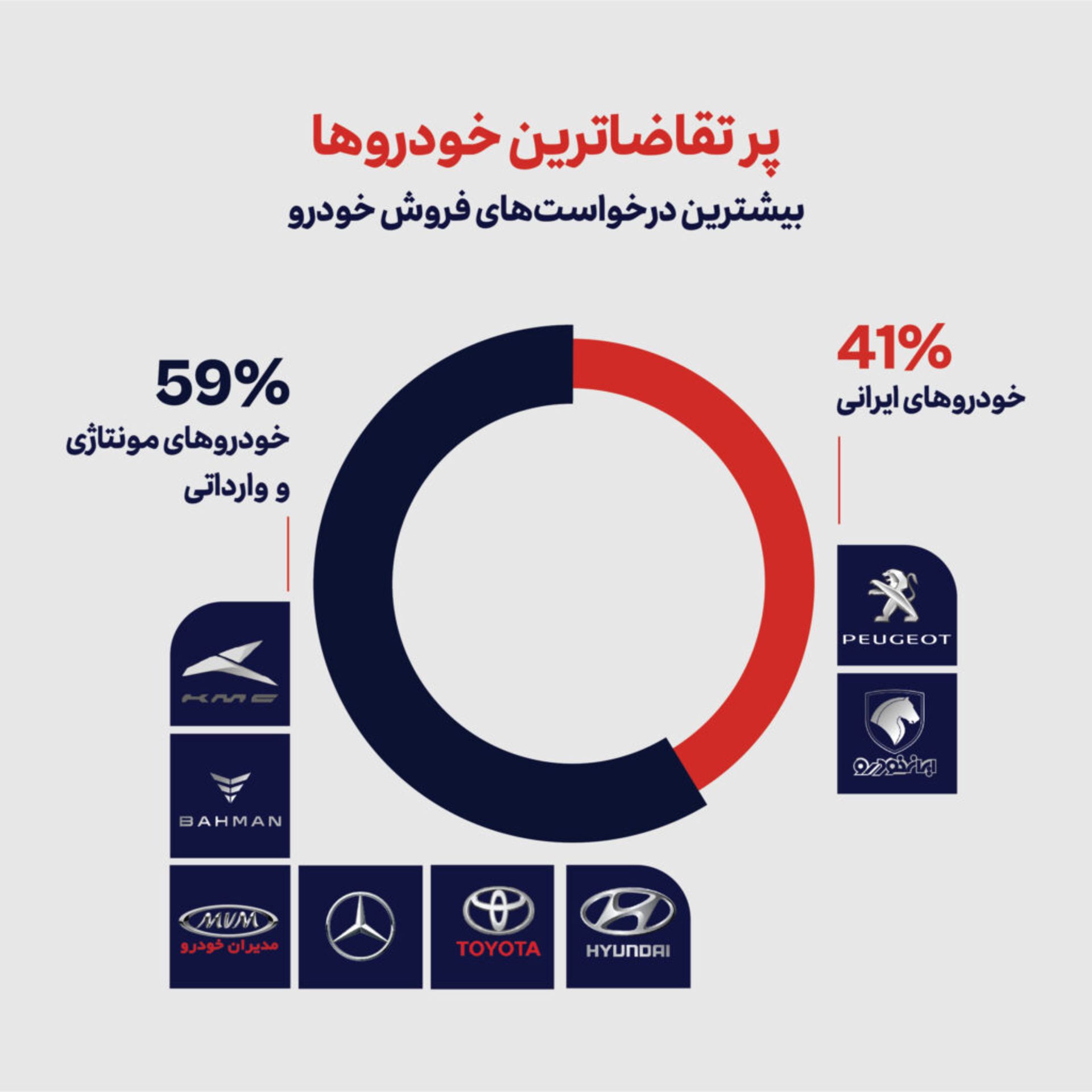 پرتقاضاترین‌ها