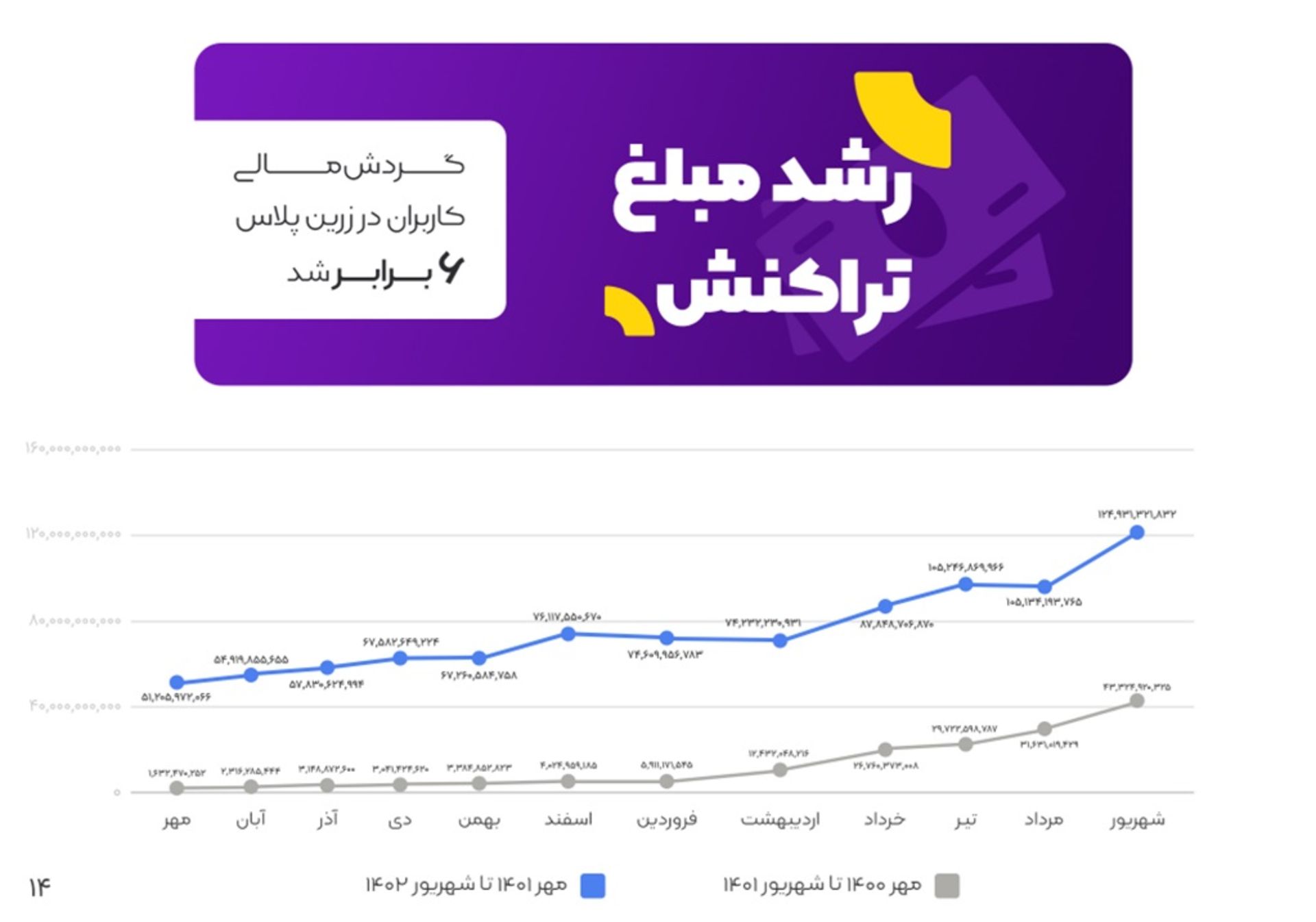 رشد مبلغ تراکنش در زرین‌پلاس