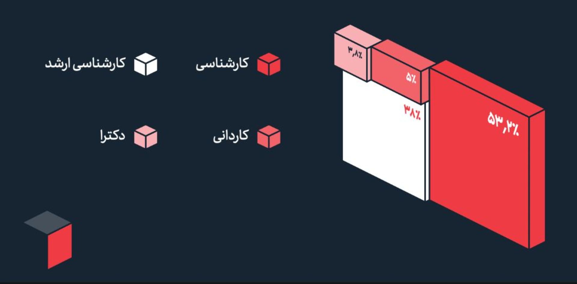 میزان تحصیلات کارجویان