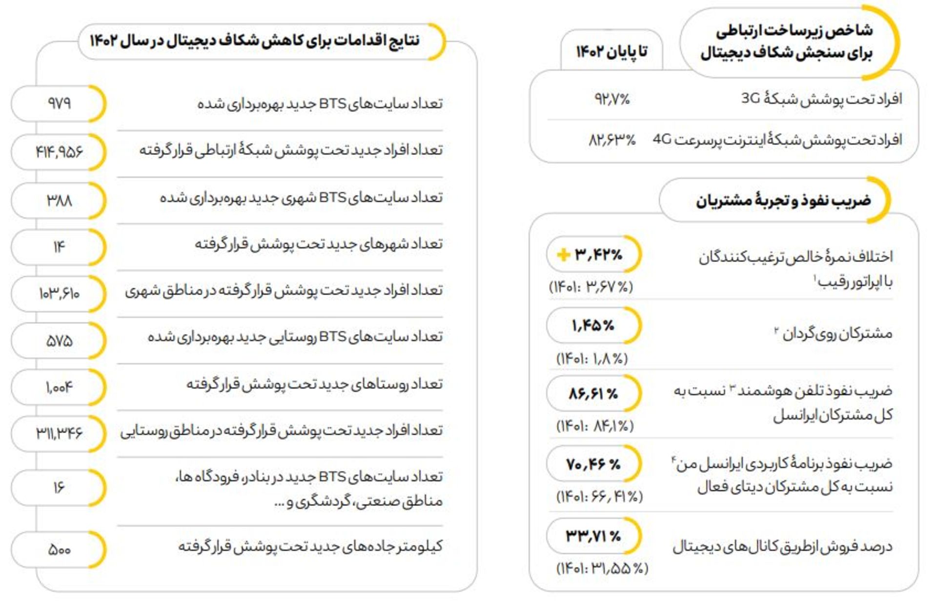 آمار کاهش شکاف دیجیتال در گزارش پایداری ایرانسل ۱۴۰۲