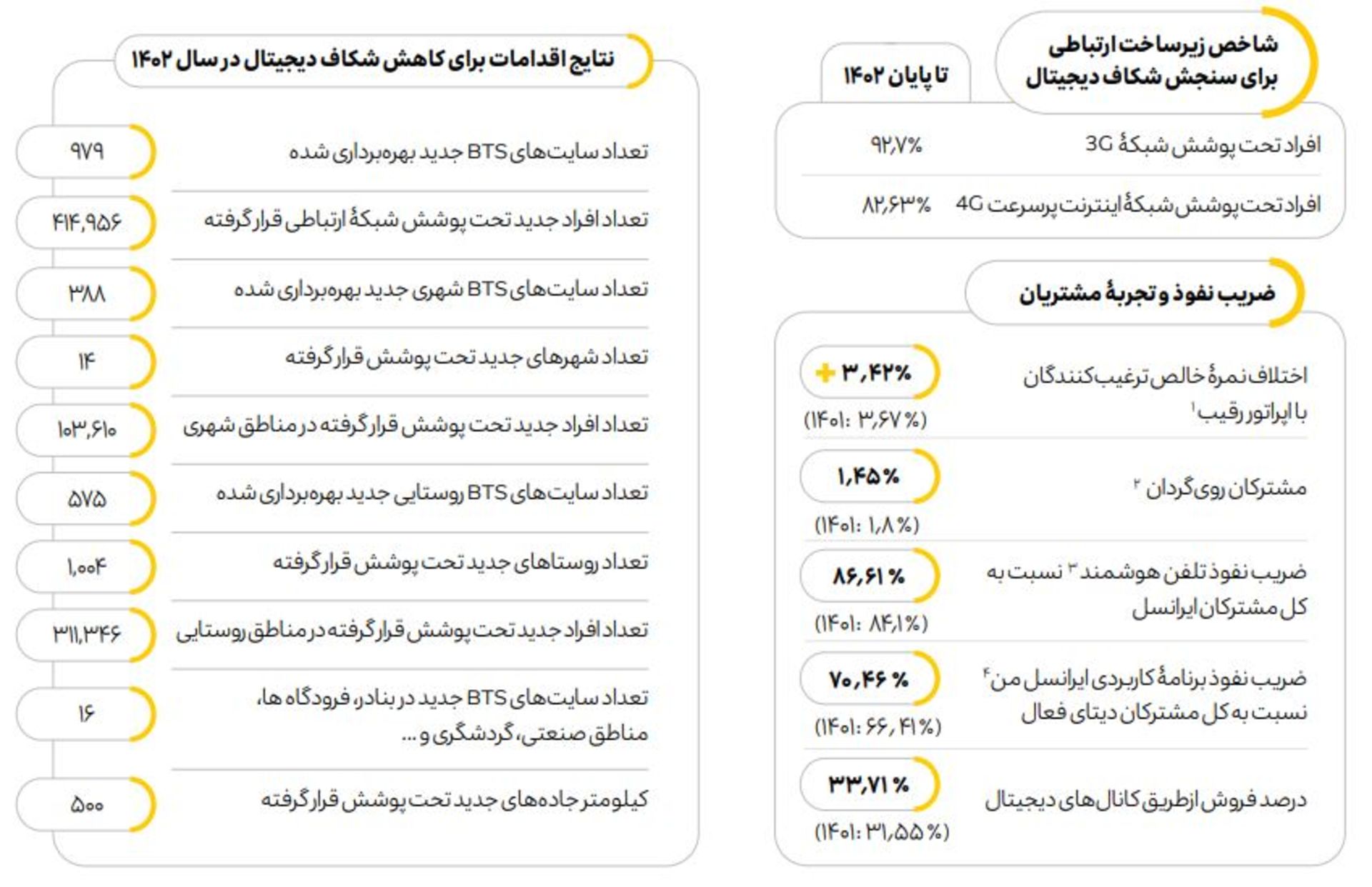 آمار کاهش شکاف دیجیتال در گزارش پایداری ایرانسل ۱۴۰۲