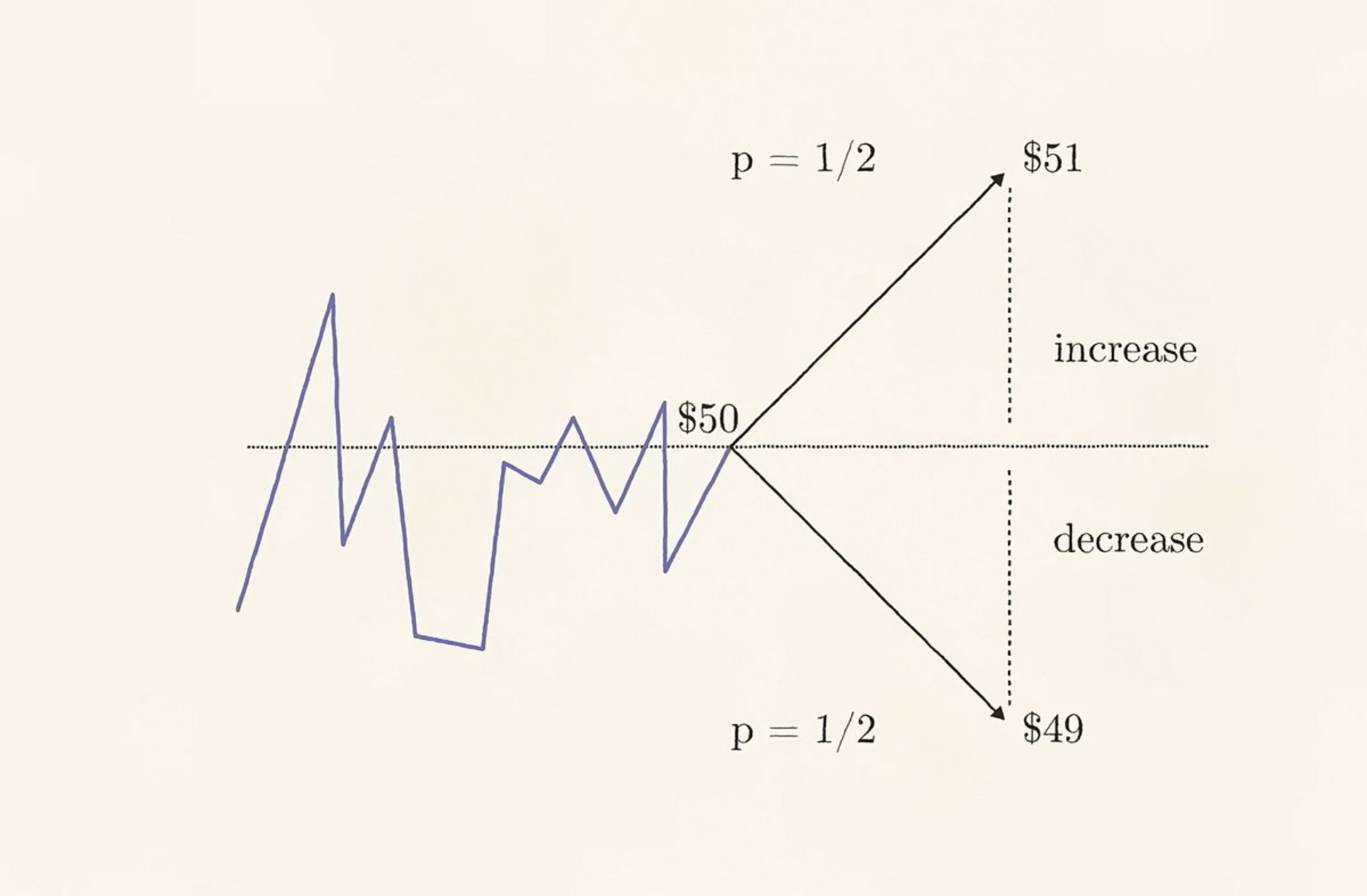 رفتار تصادفی قیمت سهام با احتمال برابر سود و زیادن