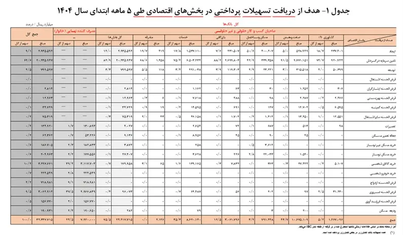 افزایش ۳۷ درصدی تسهیلات بانکی در پنج‌ماهه نخست ۱۴۰۴؛ سهم خانوار ۲۵ درصد شد