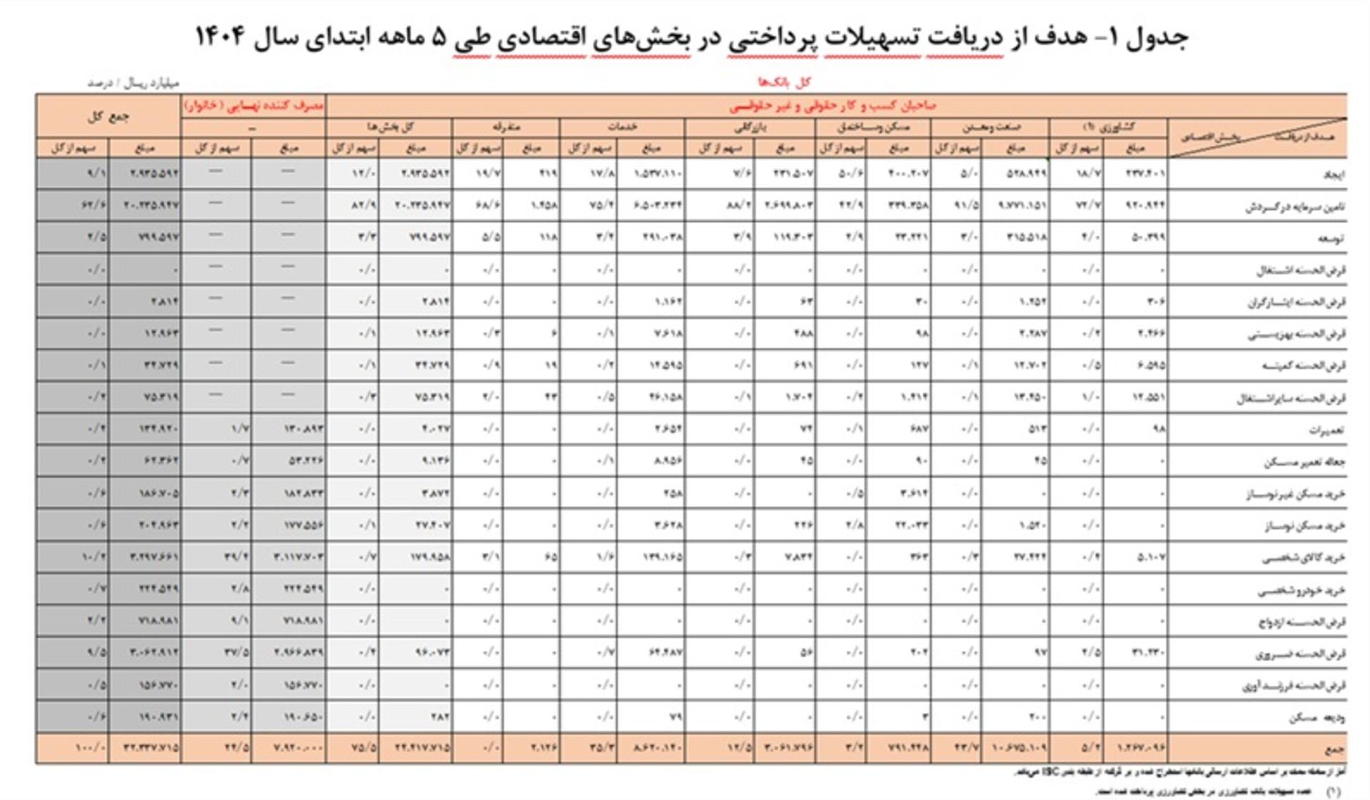 افزایش ۳۷ درصدی تسهیلات بانکی در پنج‌ماهه نخست ۱۴۰۴؛ سهم خانوار ۲۵ درصد شد