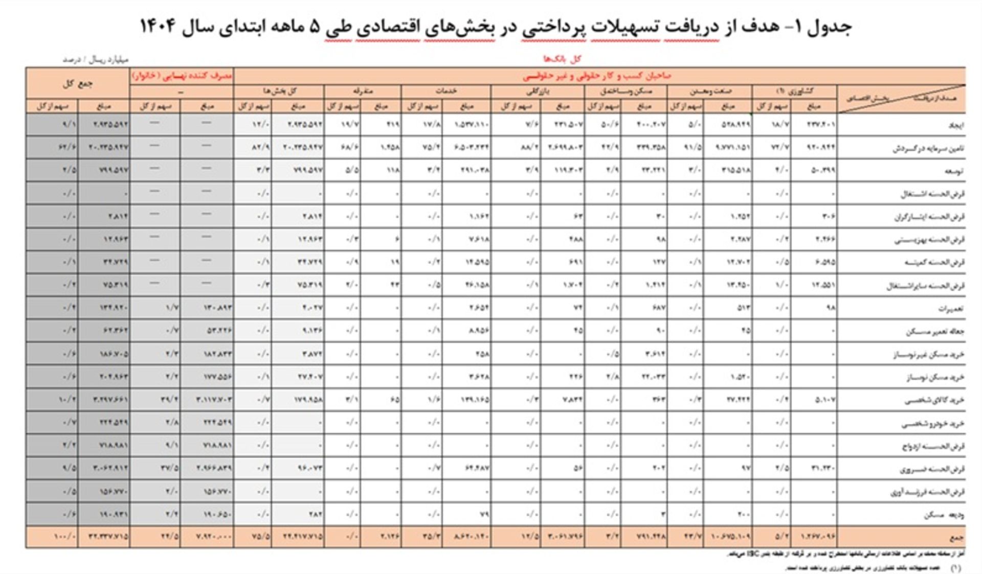 افزایش ۳۷ درصدی تسهیلات بانکی در پنج‌ماهه نخست ۱۴۰۴؛ سهم خانوار ۲۵ درصد شد