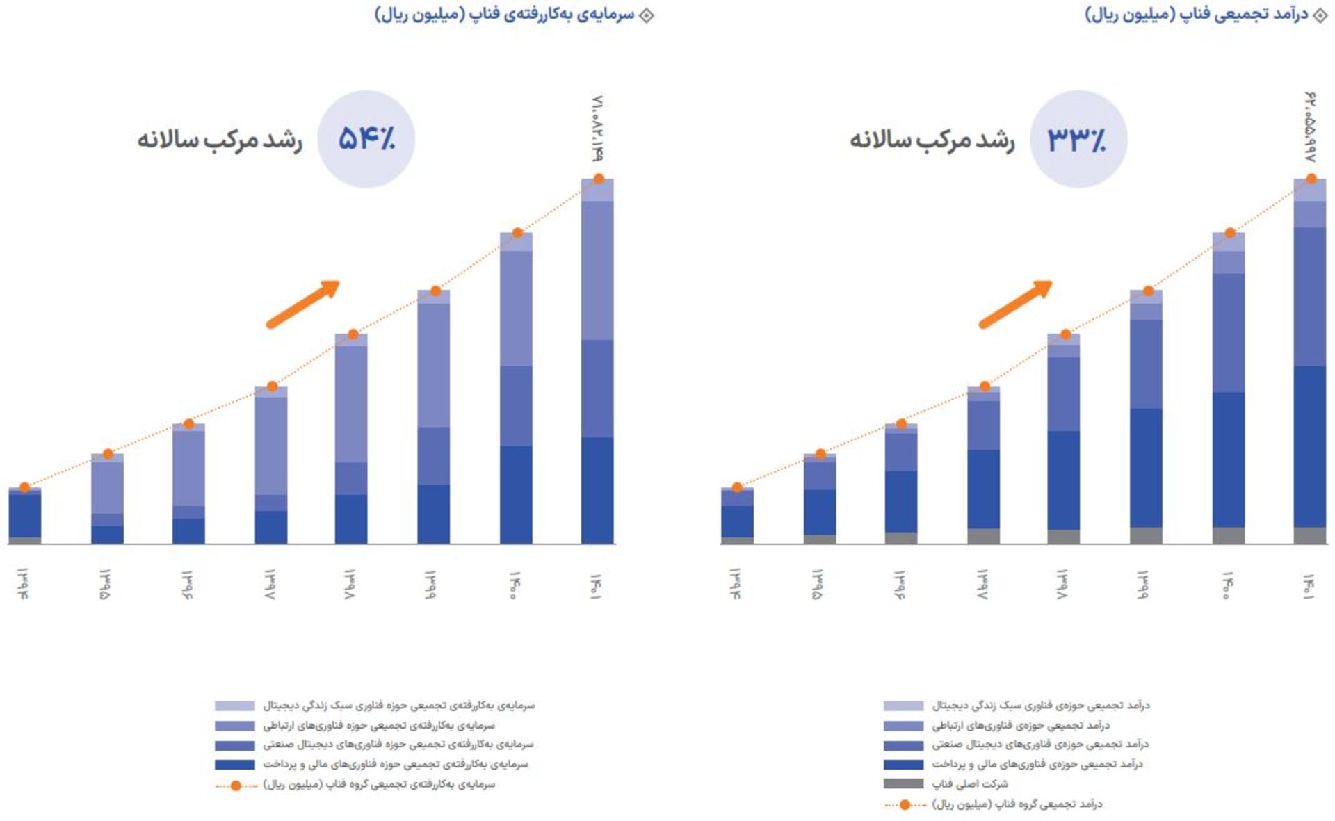 درآمد فناپ