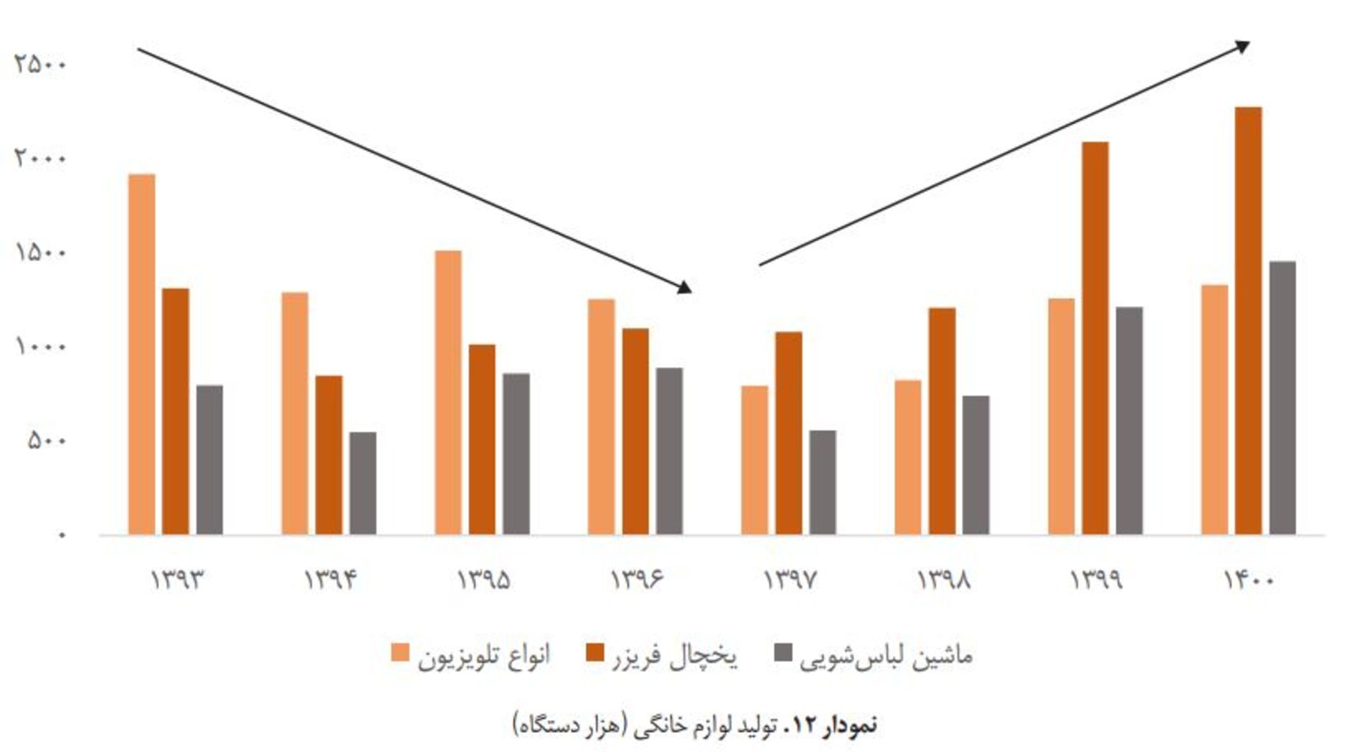 تولید لوازم خانگی