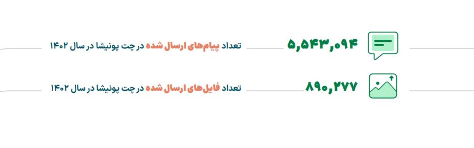 آمار پیام‌های ارسال‌شده در چت پونیشا در سال ۱۴۰۲