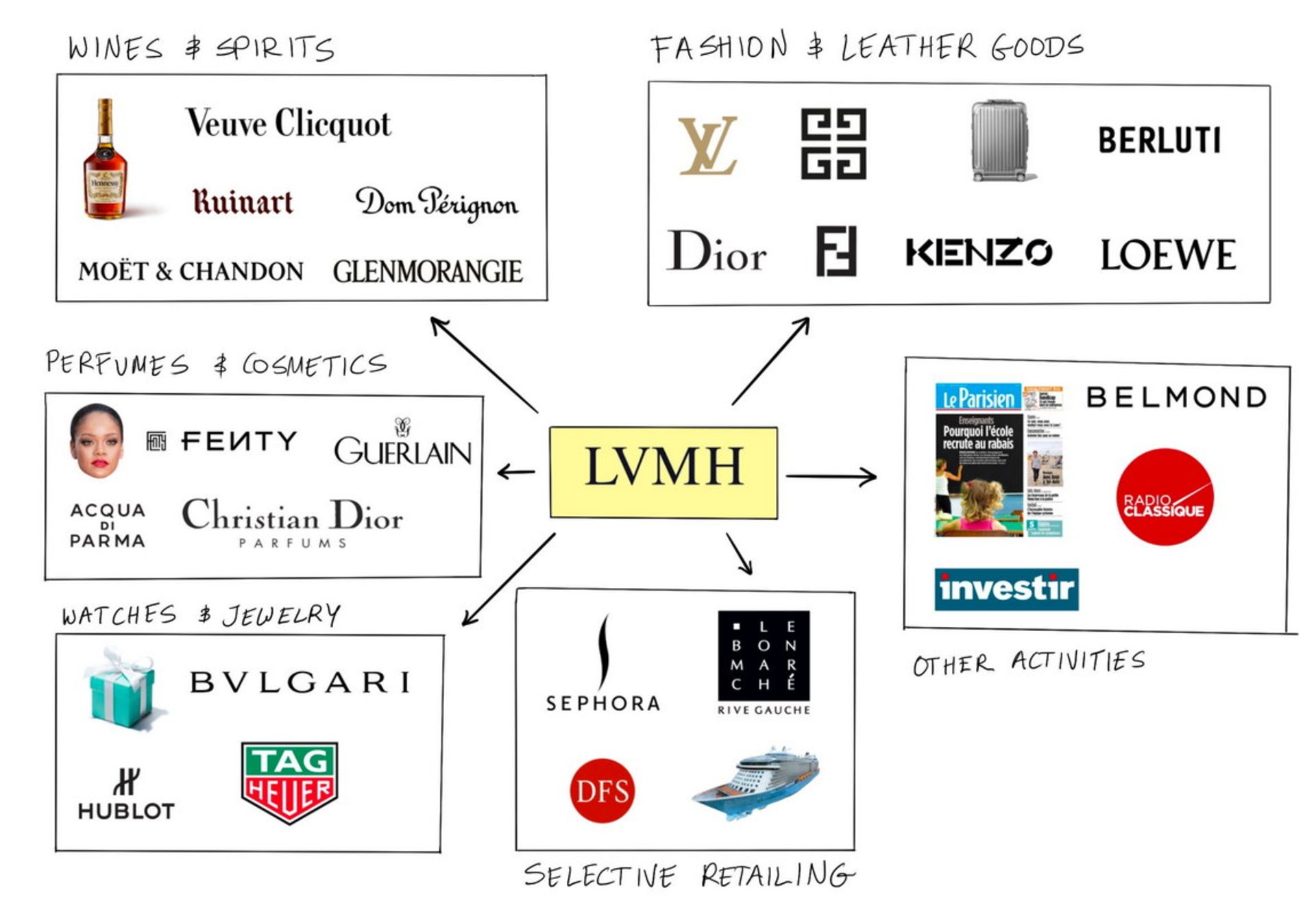برندهایی که تحت گروه LVMH فعالیت دارند