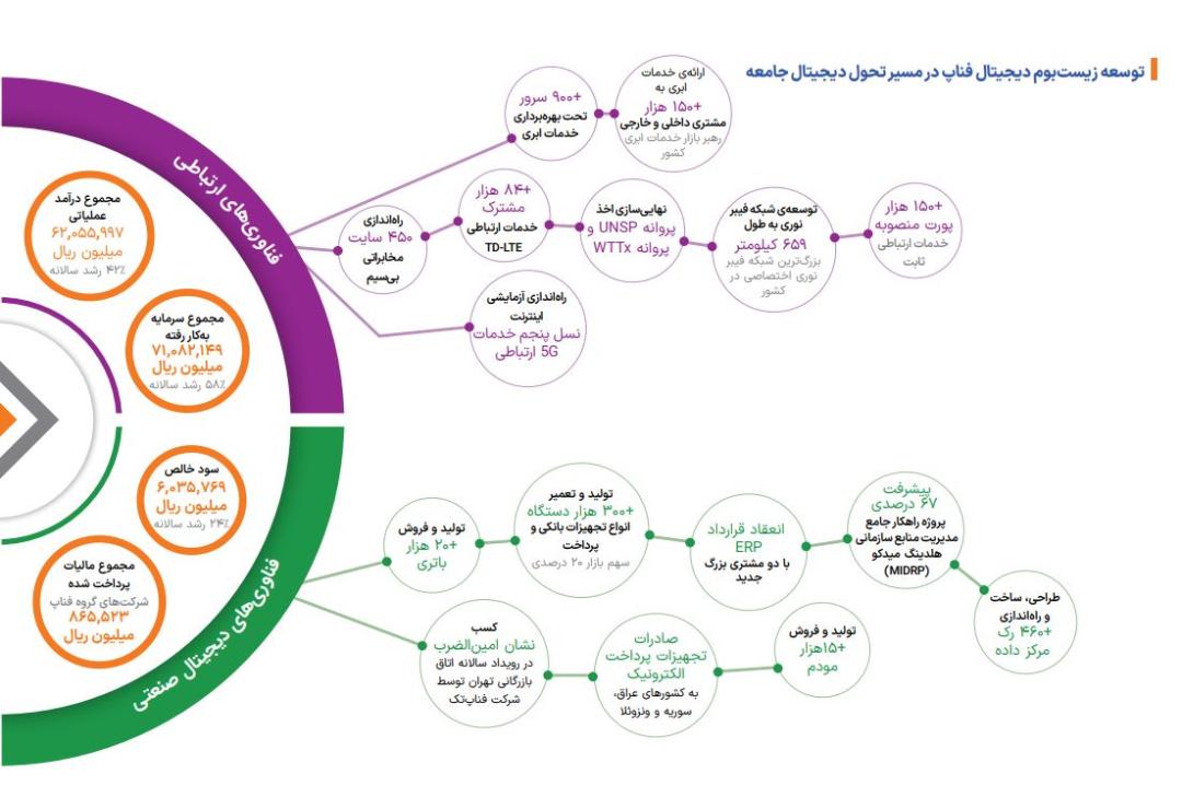 توسعه زیست‌بوم فناپ