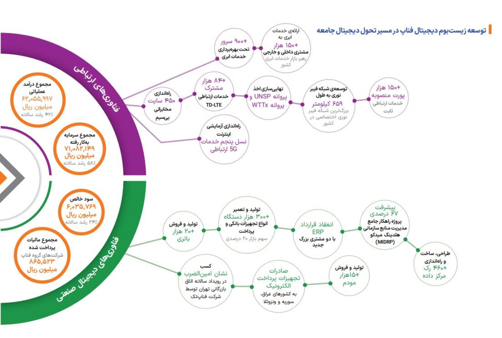 توسعه زیست‌بوم فناپ