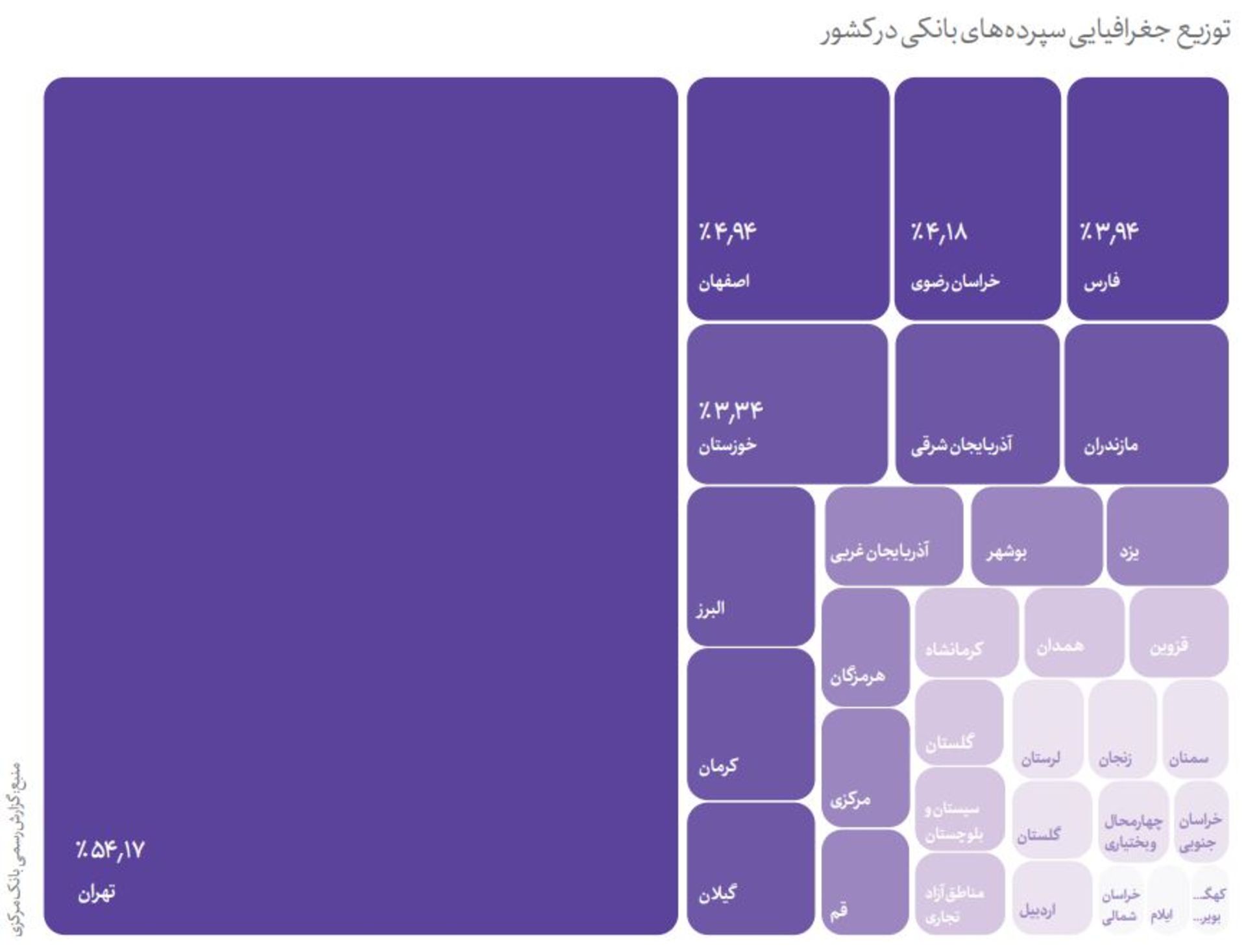 توزیع جغرافیایی سپرده‌های بانکی در کشور