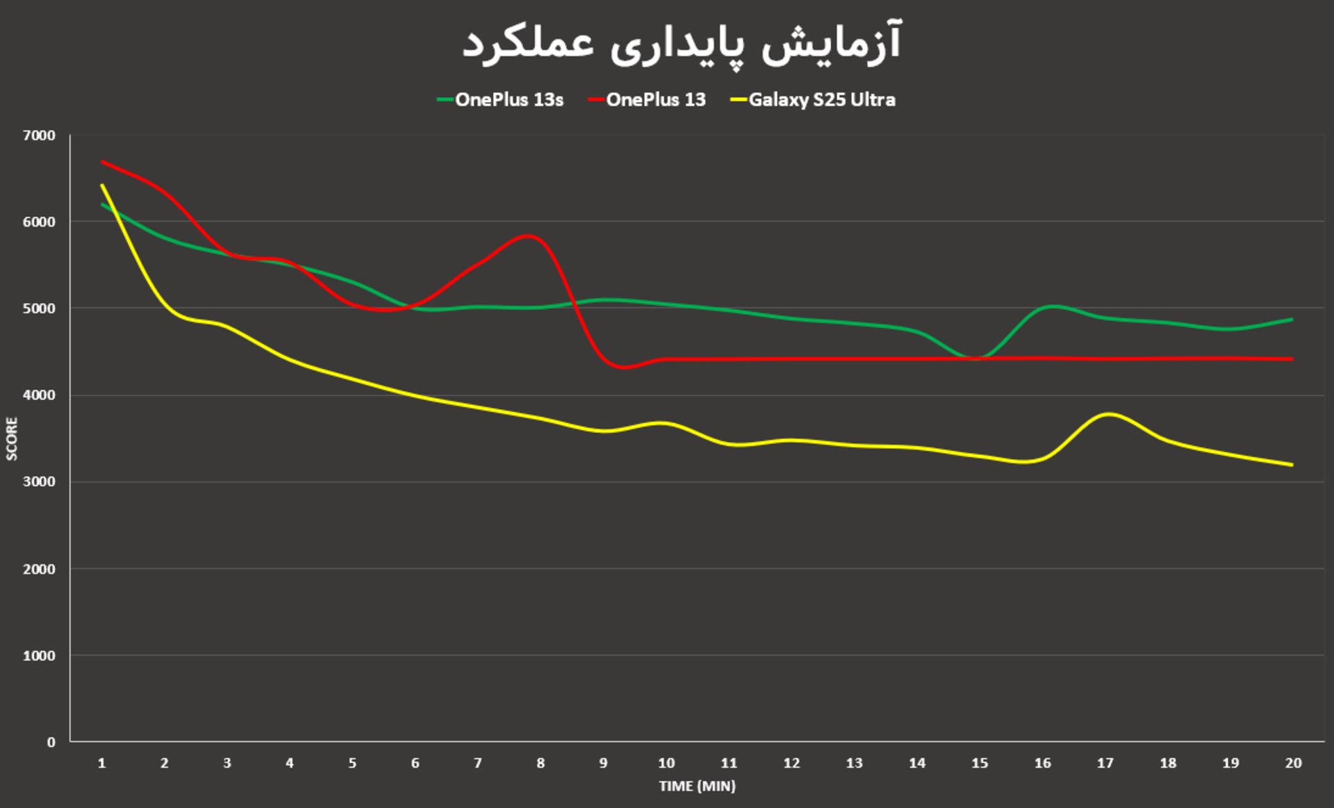 نمودار پایداری عملکرد وان پلاس ۱۳ اس 