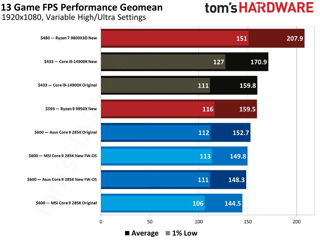 میانگین نرخ فریم اجرای ۱۳ بازی مختلف روی پردازنده‌ اینتل و AMD
