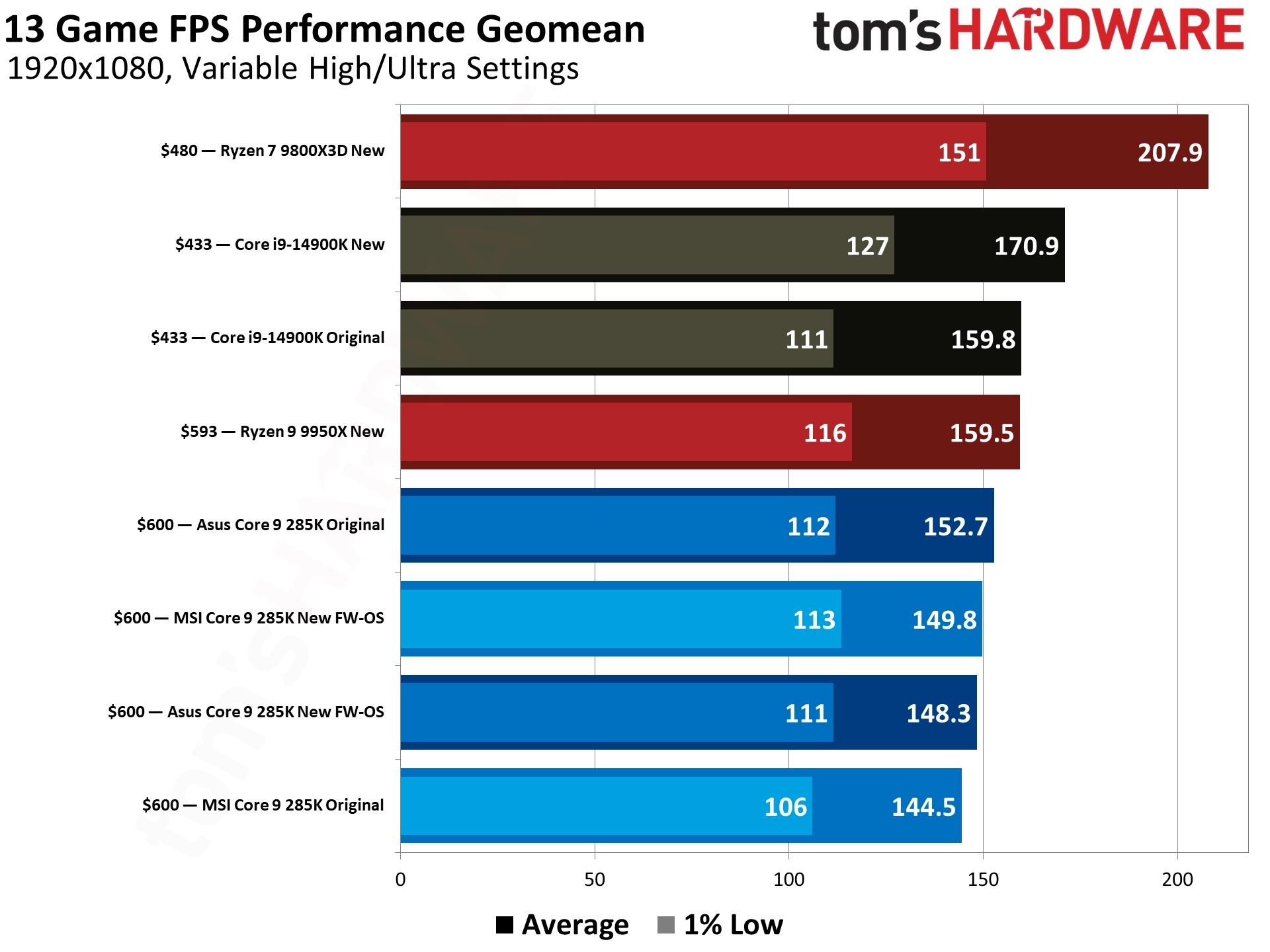 میانگین نرخ فریم اجرای ۱۳ بازی مختلف روی پردازنده‌ اینتل و AMD