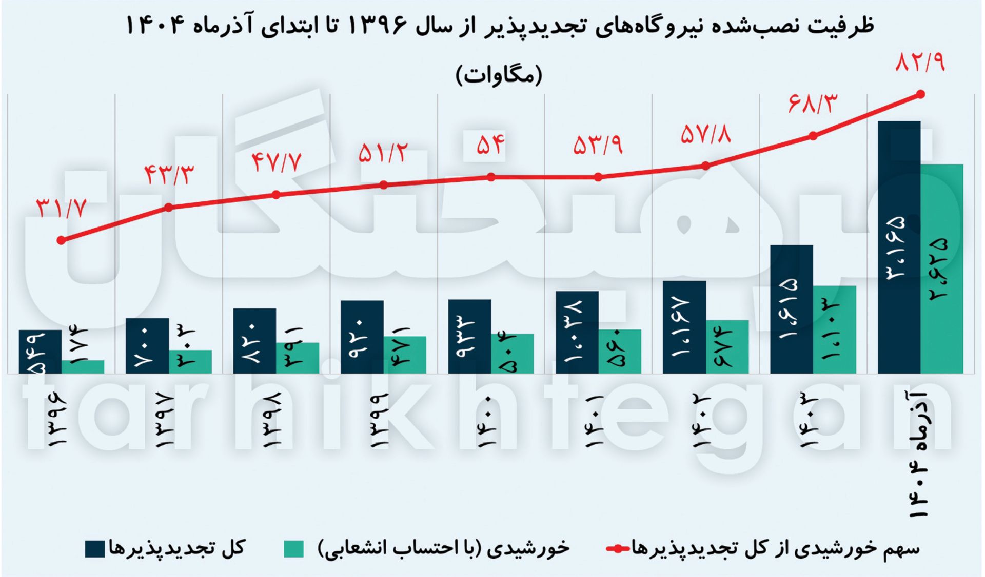 ظرفیت نصب‌شده نیروگاه‌های تجدیدپذیر از سال ۱۳۹۶ تا ابتدای آذر ‍۱۴۰۴ (مگاوات)