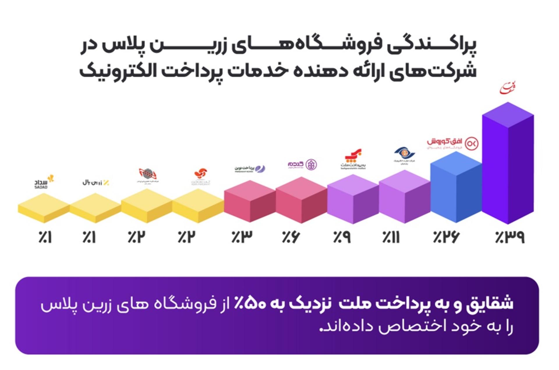 پراکندی فروشگاه‌های زرین‌پلاس در شرکت‌های خدمات پرداخت