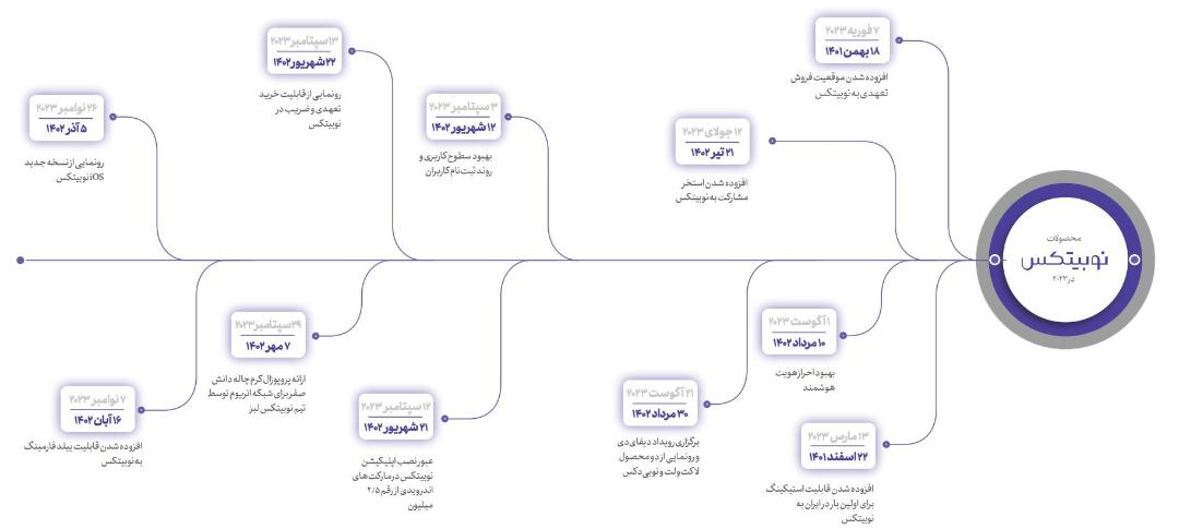 محصولات نوبیتکس در سال ۲۰۲۳