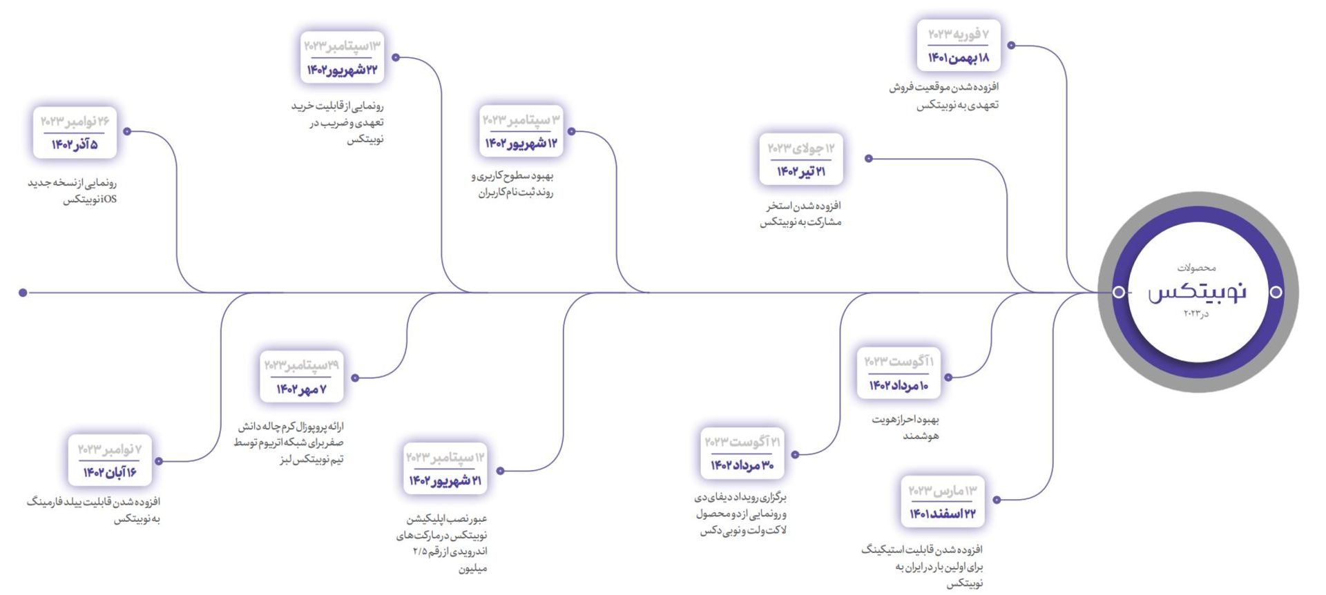 محصولات نوبیتکس در سال ۲۰۲۳