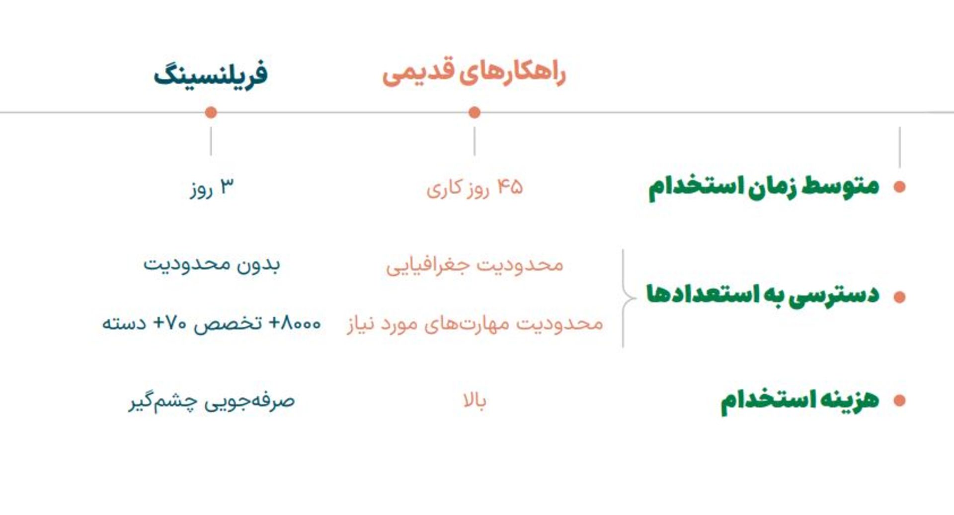 مقایسه فریلنسینگ و کار به شکل سنتی