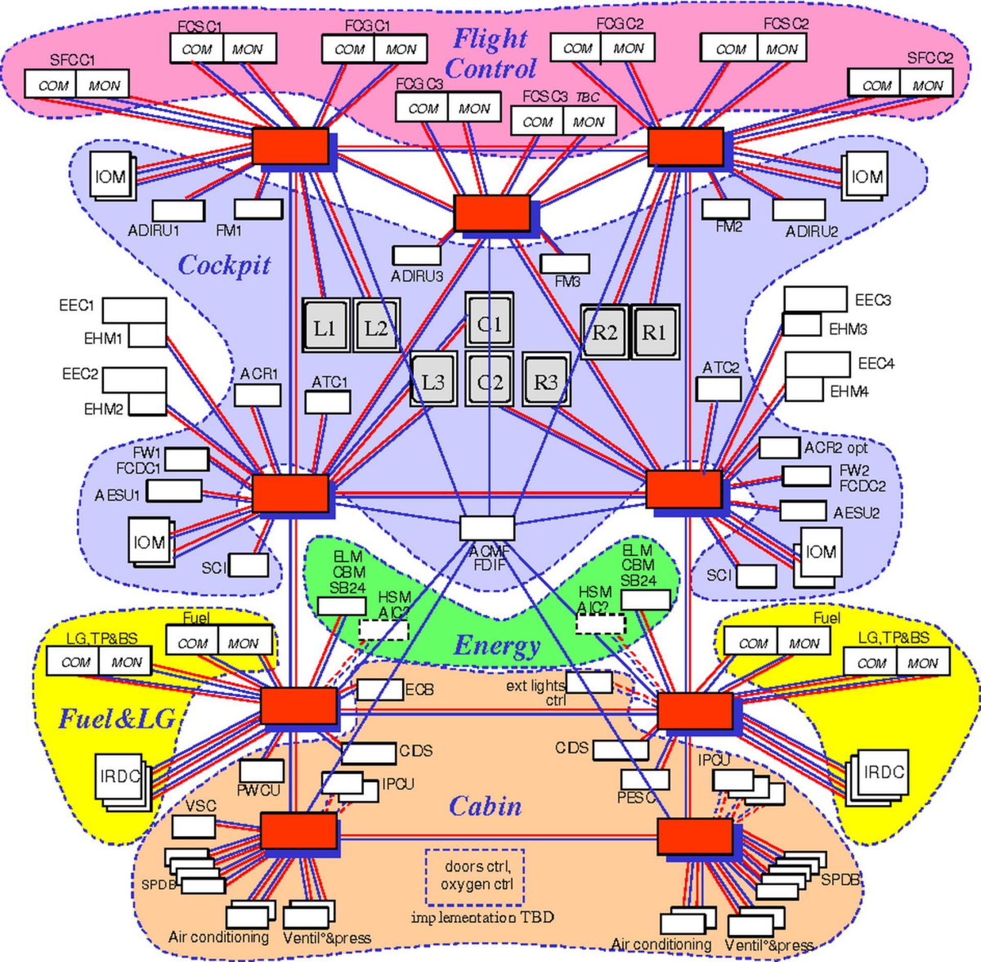 شبکه IMA برای جمع آوری داده هواپیما
