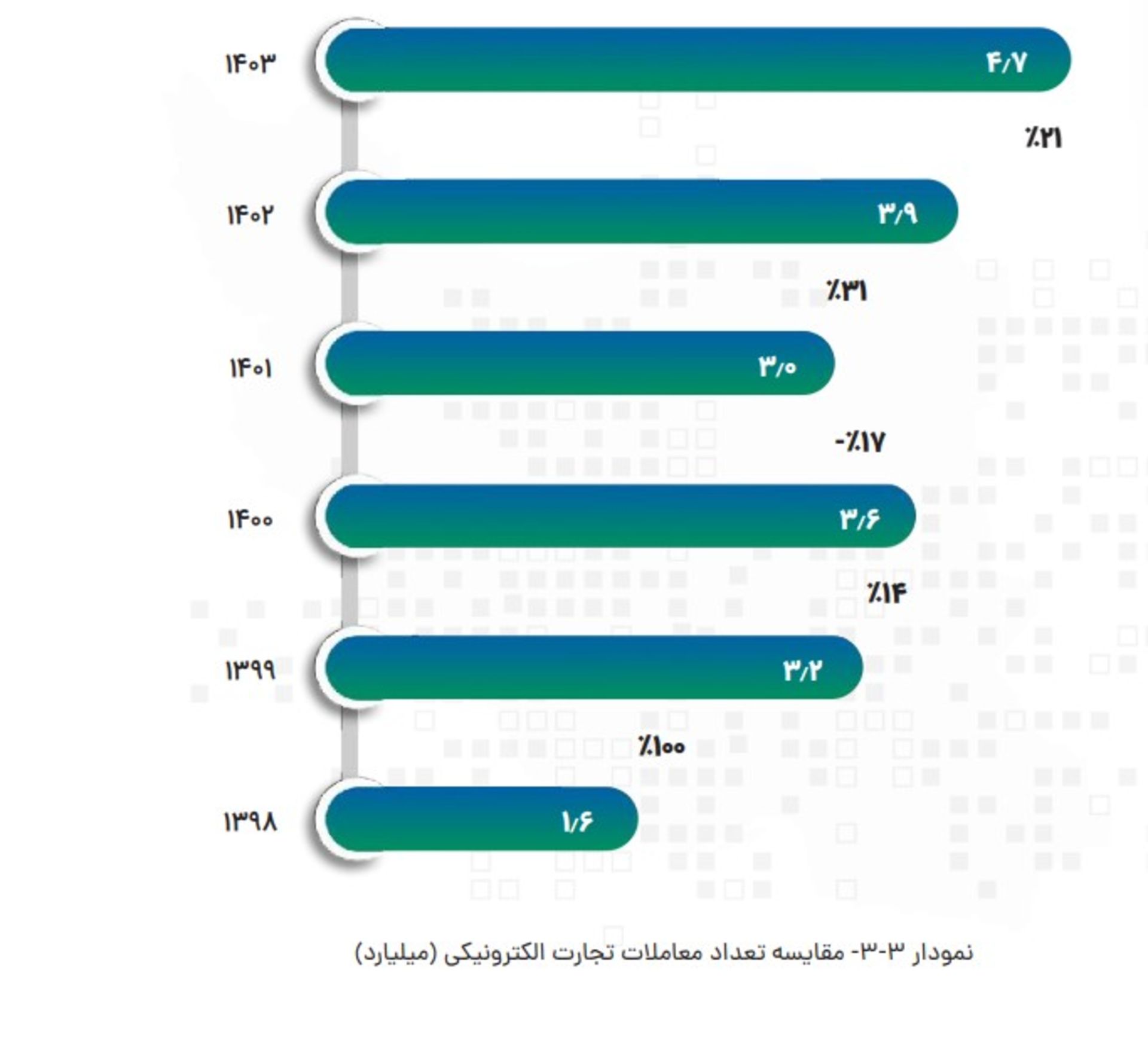 تعداد معاملات ۱۴۰۳