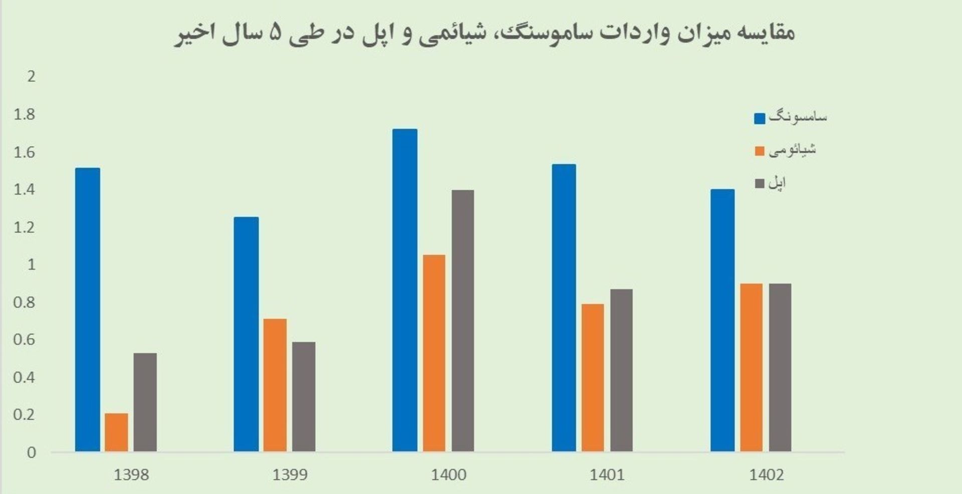 مقایسه میزان واردات سامسونگ، شیائومی و اپل از سال ۹۸ تا ۱۴۰۲