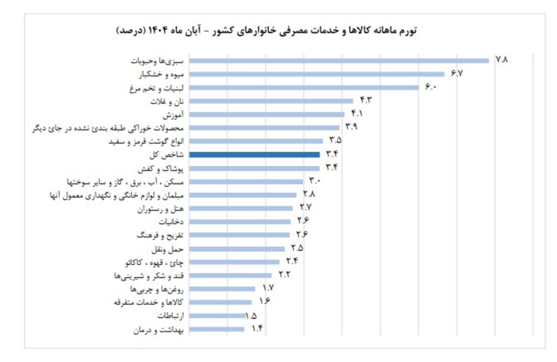  گرانی در آبان ۱۴۰۴؛ تورم نقطه‌به‌نقطه به ۴۹.۴ درصد رسید
