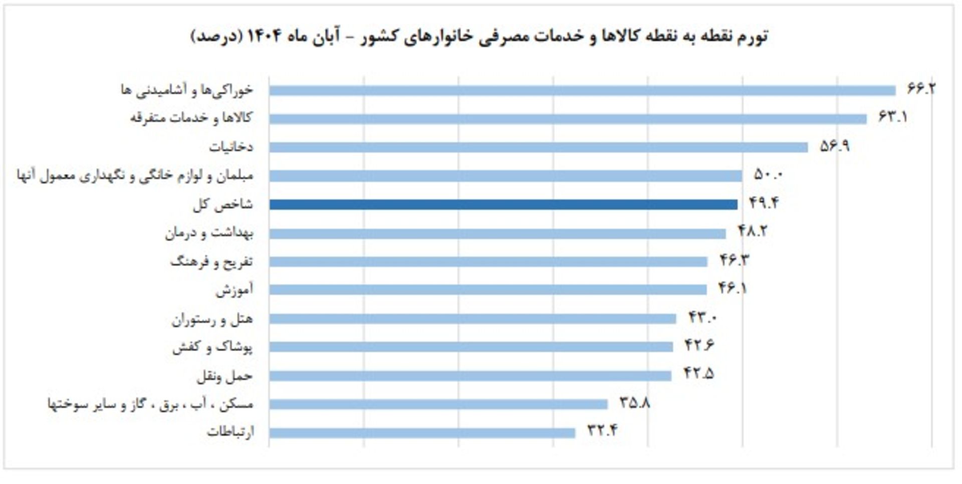  گرانی در آبان ۱۴۰۴؛ تورم نقطه‌به‌نقطه به ۴۹.۴ درصد رسید