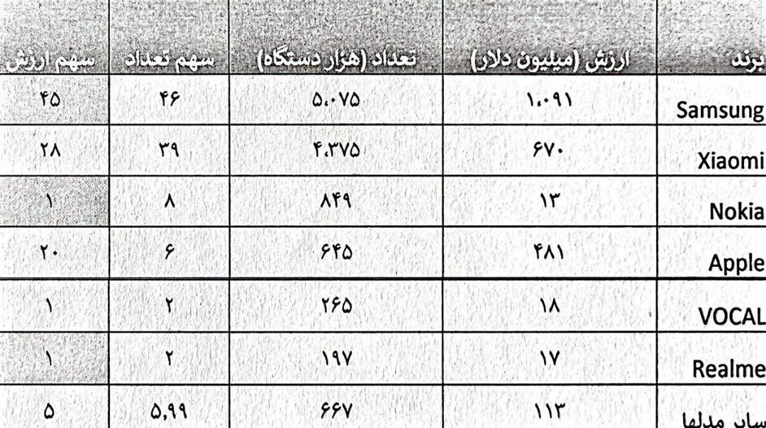 جدول واردات موبایل سال ۱۴۰۳