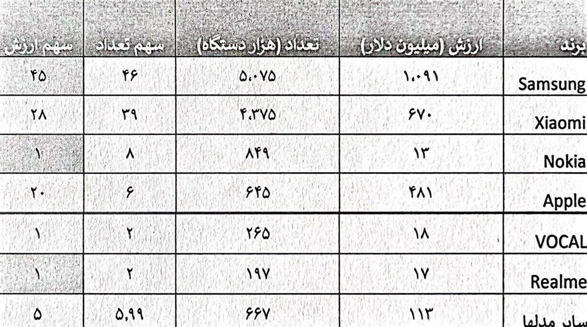 جدول واردات موبایل سال ۱۴۰۳