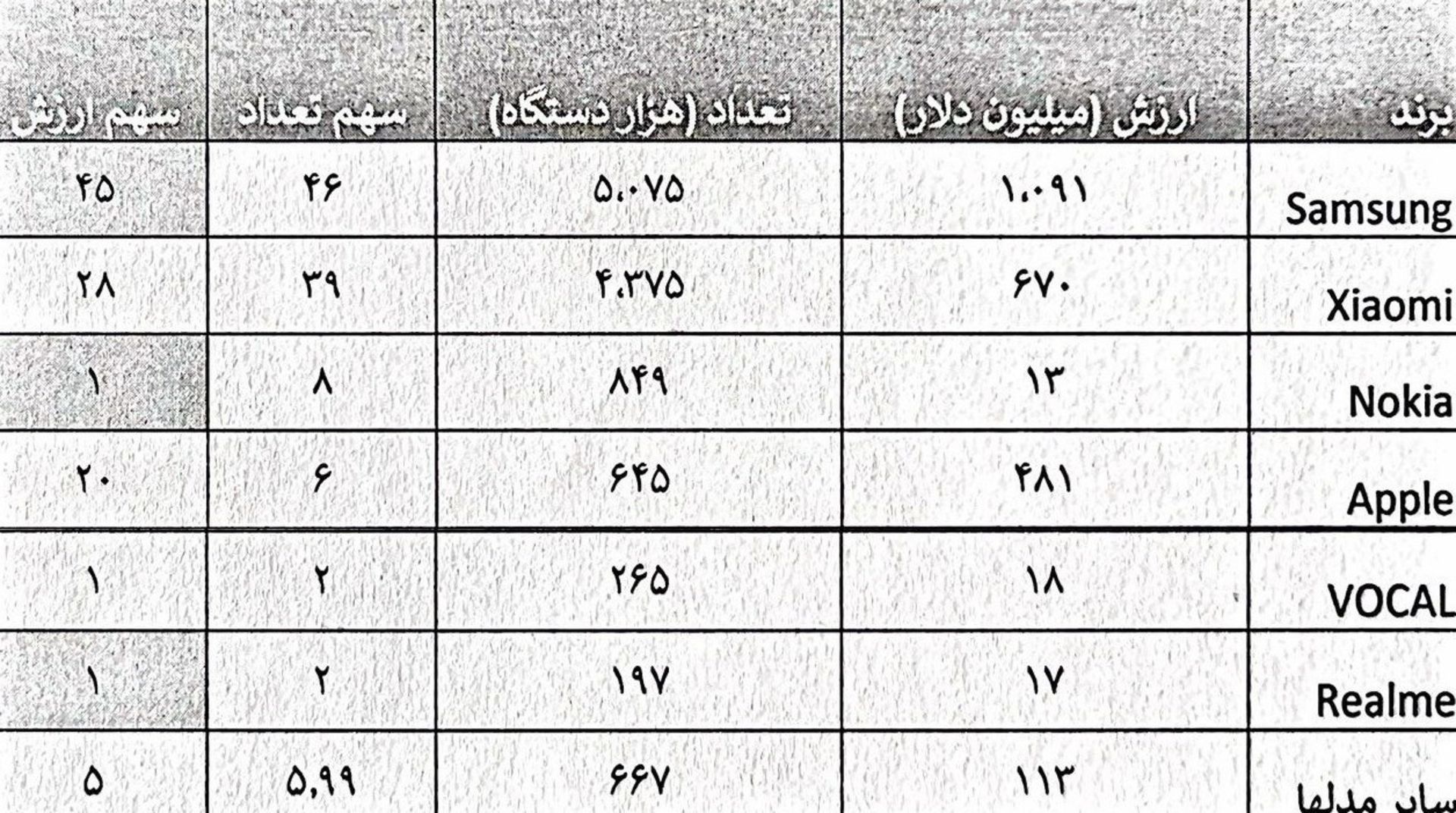 جدول واردات موبایل سال ۱۴۰۳