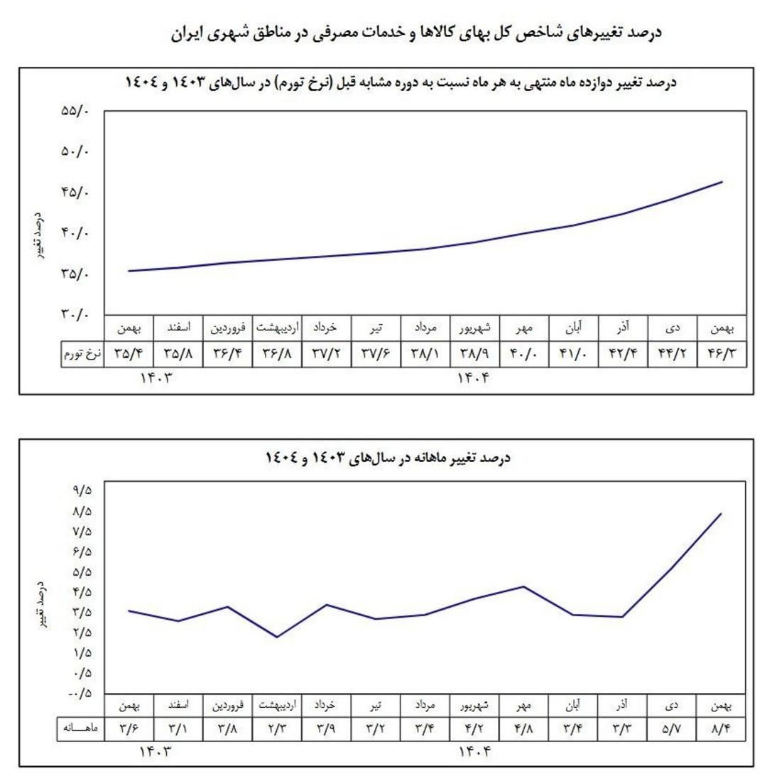نمودار تورم سالانه بهمن ۱۴۰۴