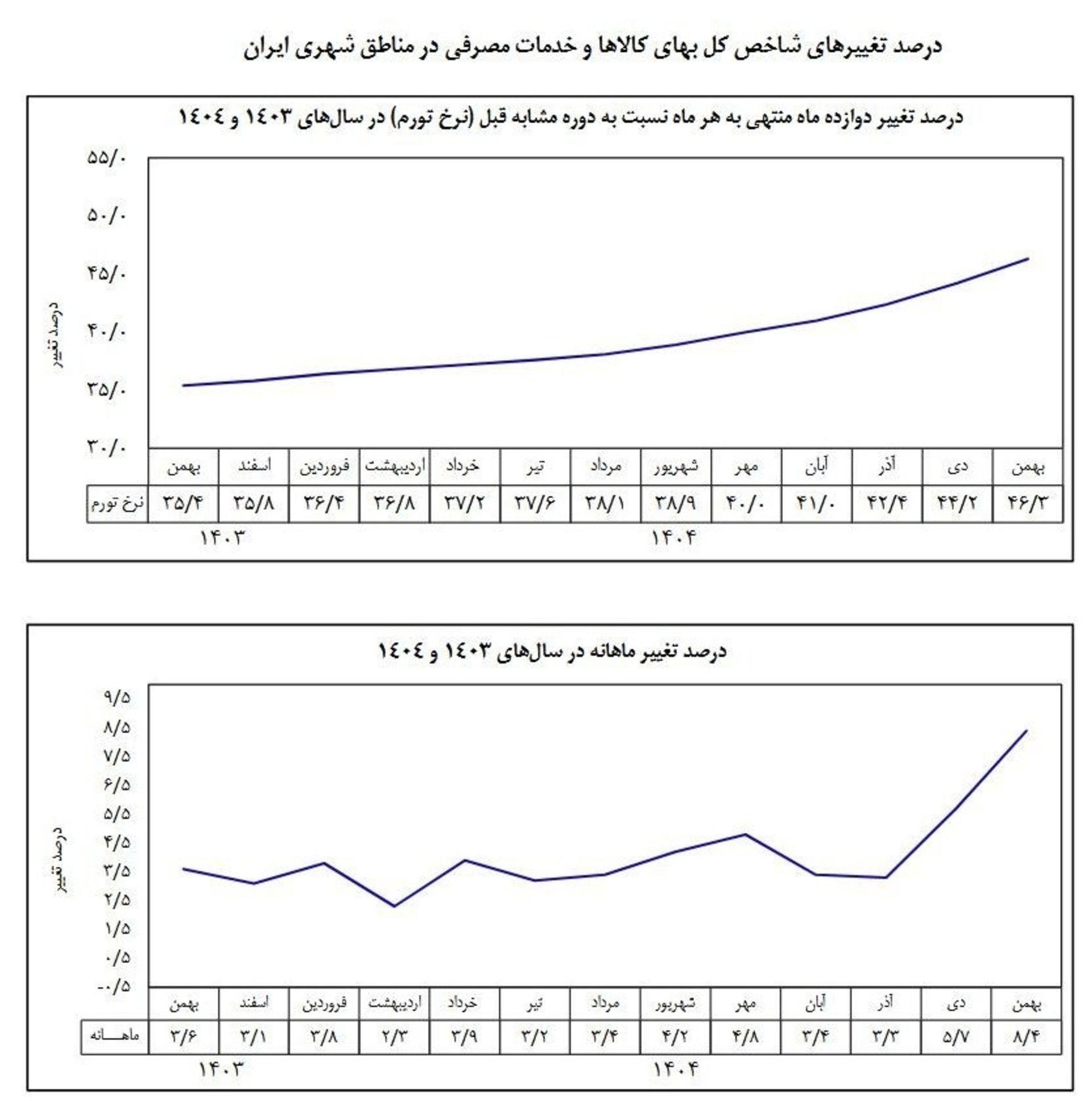 نمودار تورم سالانه بهمن ۱۴۰۴