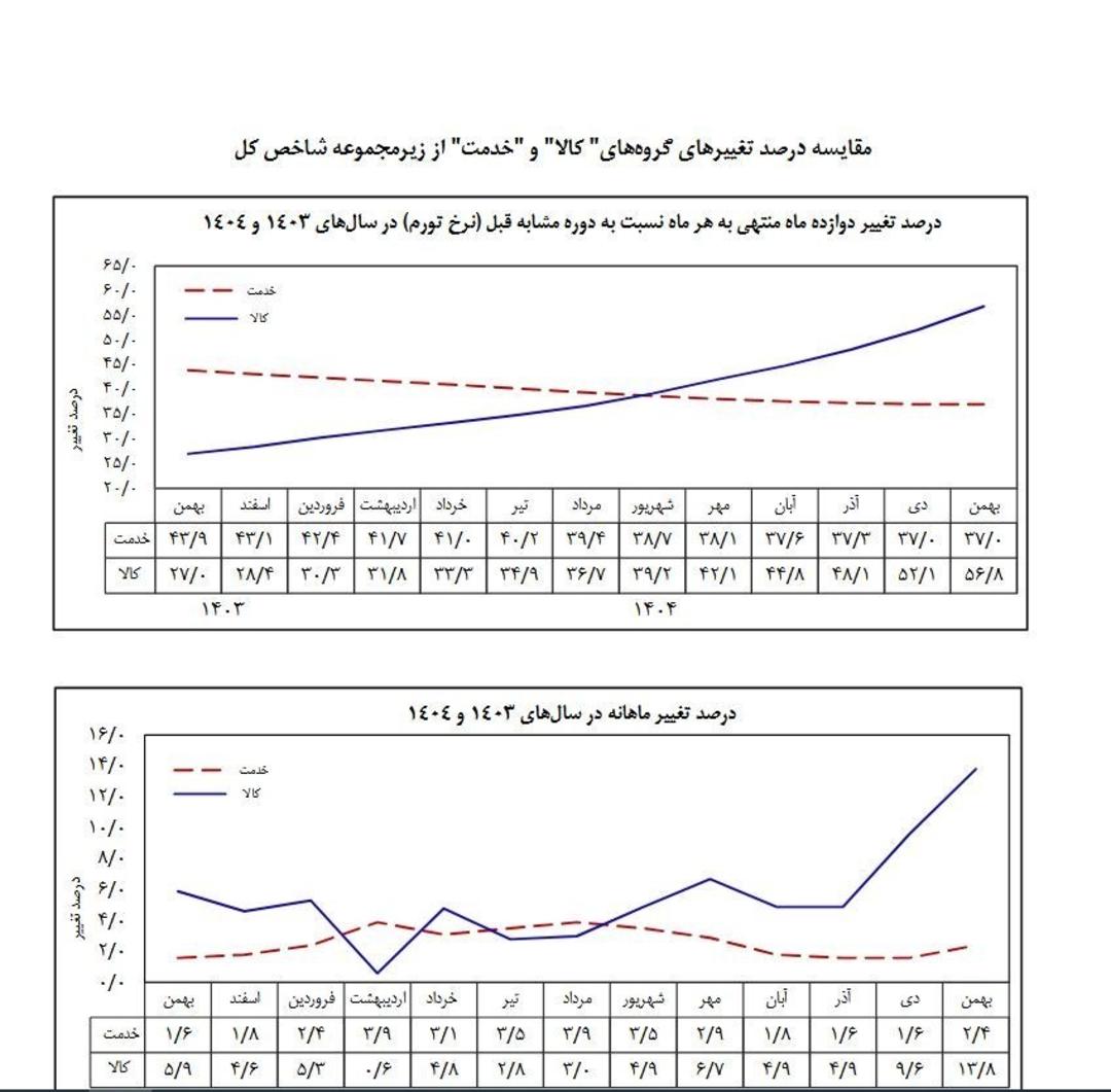 نمودار تورم سالانه بهمن ۱۴۰۴