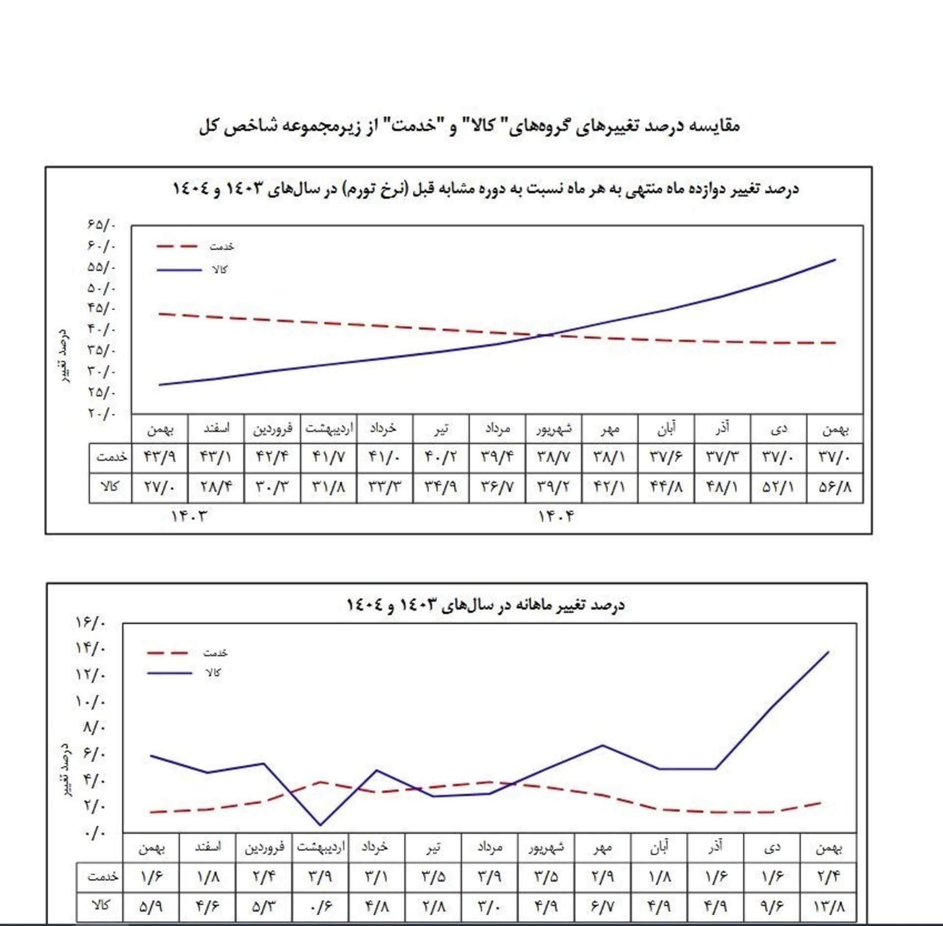 نمودار تورم سالانه بهمن ۱۴۰۴