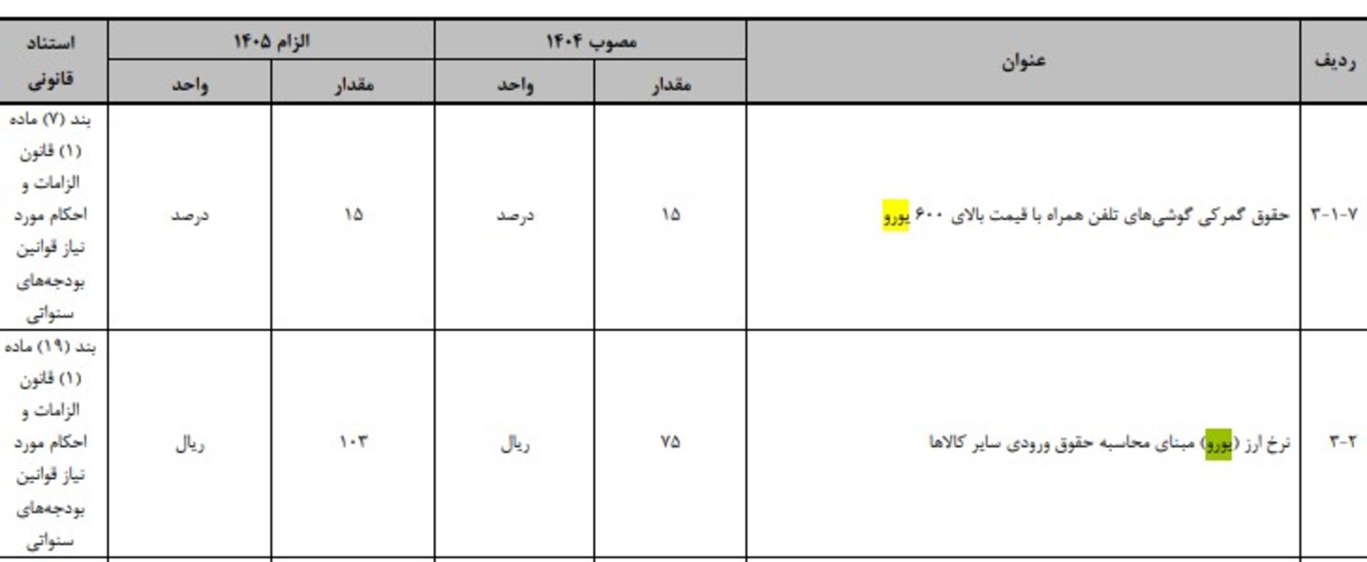 نرخ یورو ۱۴۰۵ برای واردات گوشی