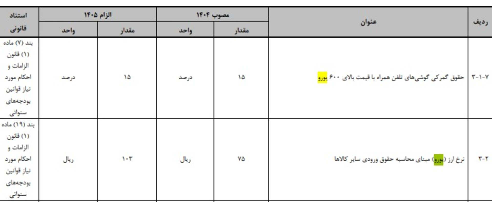 نرخ یورو ۱۴۰۵ برای واردات گوشی