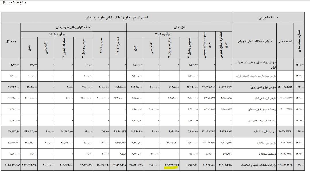 بودجه وزارت ارتباطات