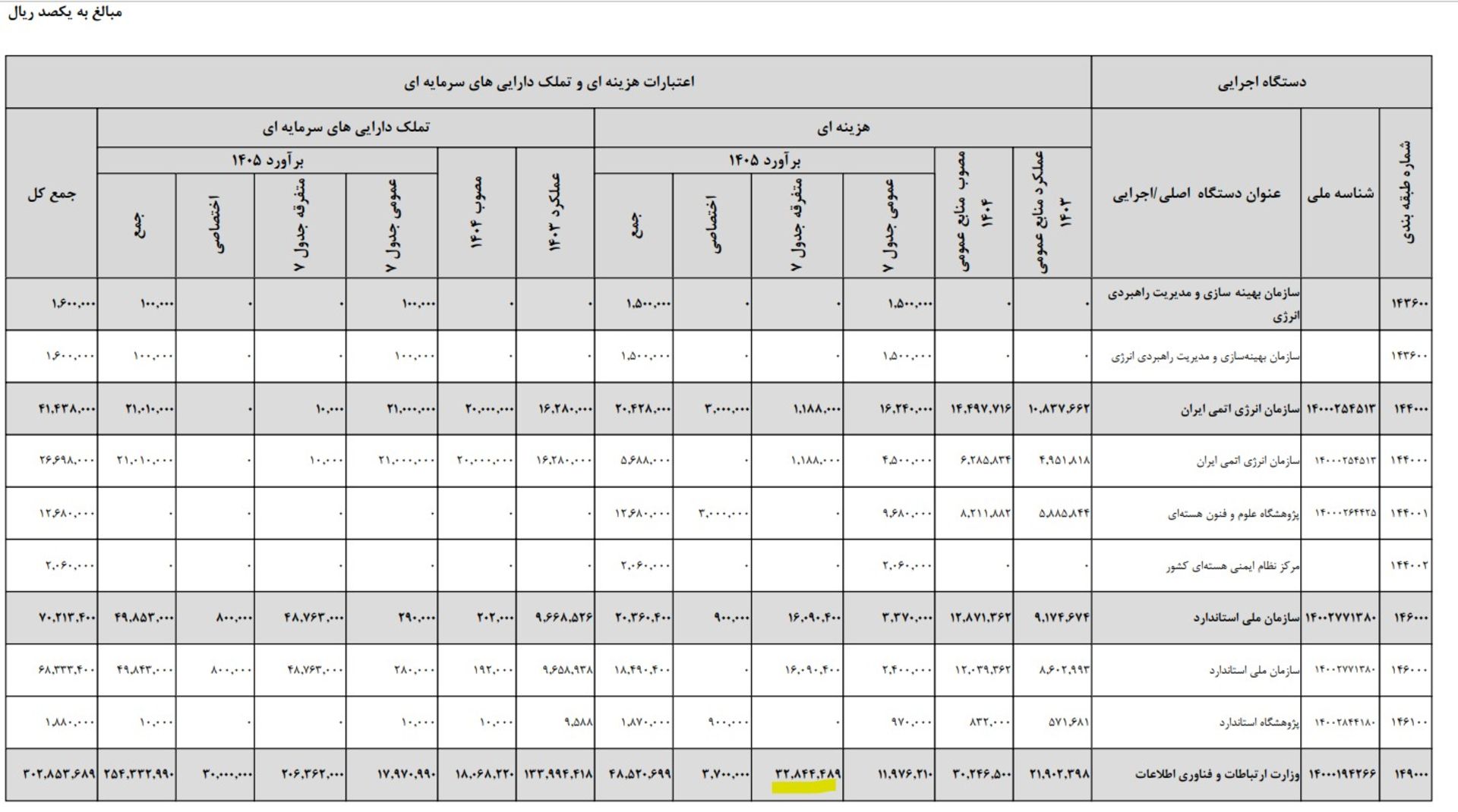 بودجه وزارت ارتباطات