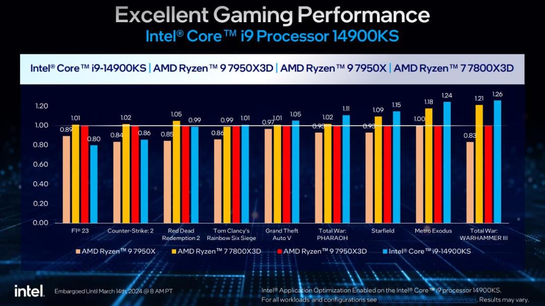 عملکرد گیمینگ پردازنده Intel 14900KS